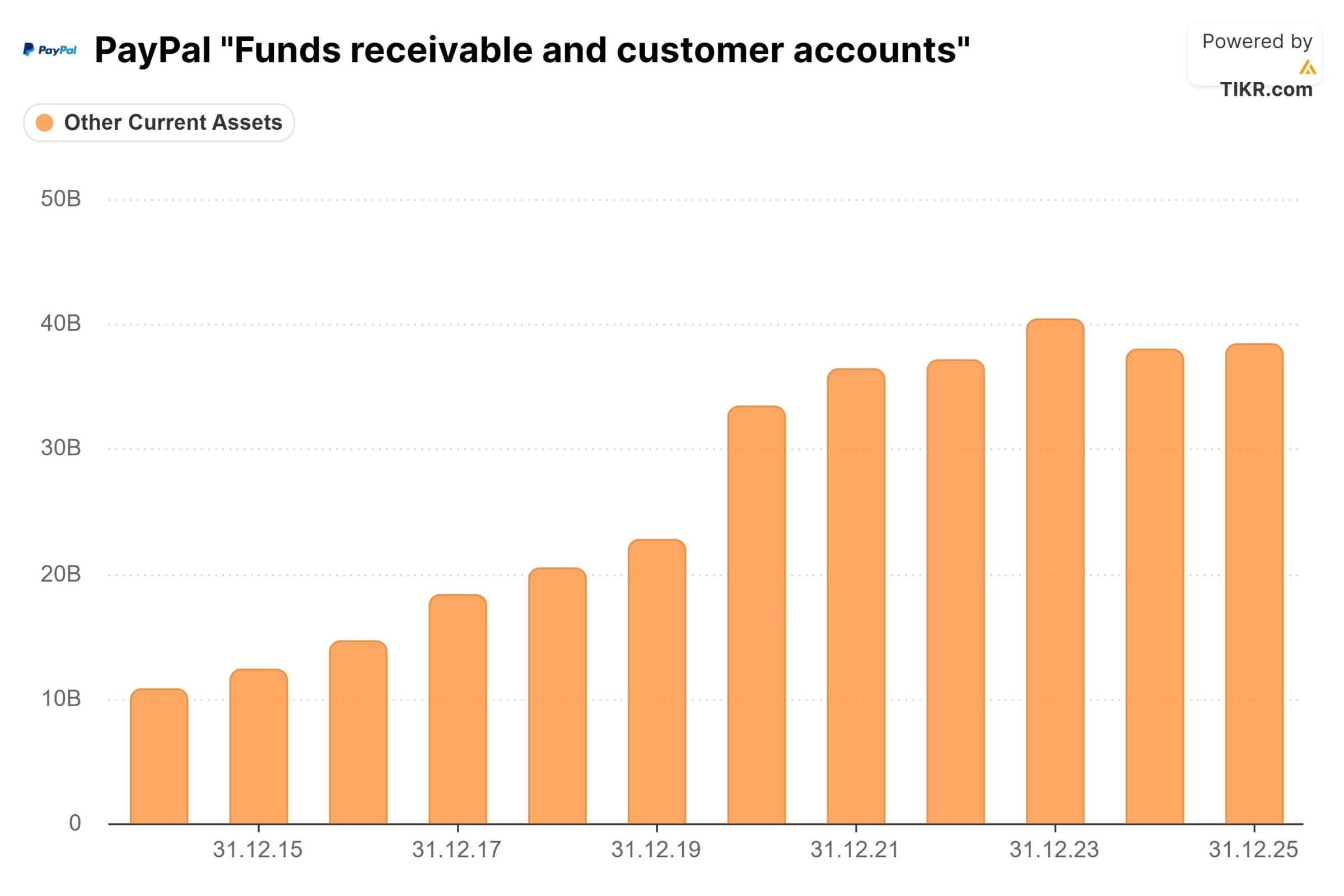 PayPal verfügt über 40 Mrd. USD an Kundeneinlagen
