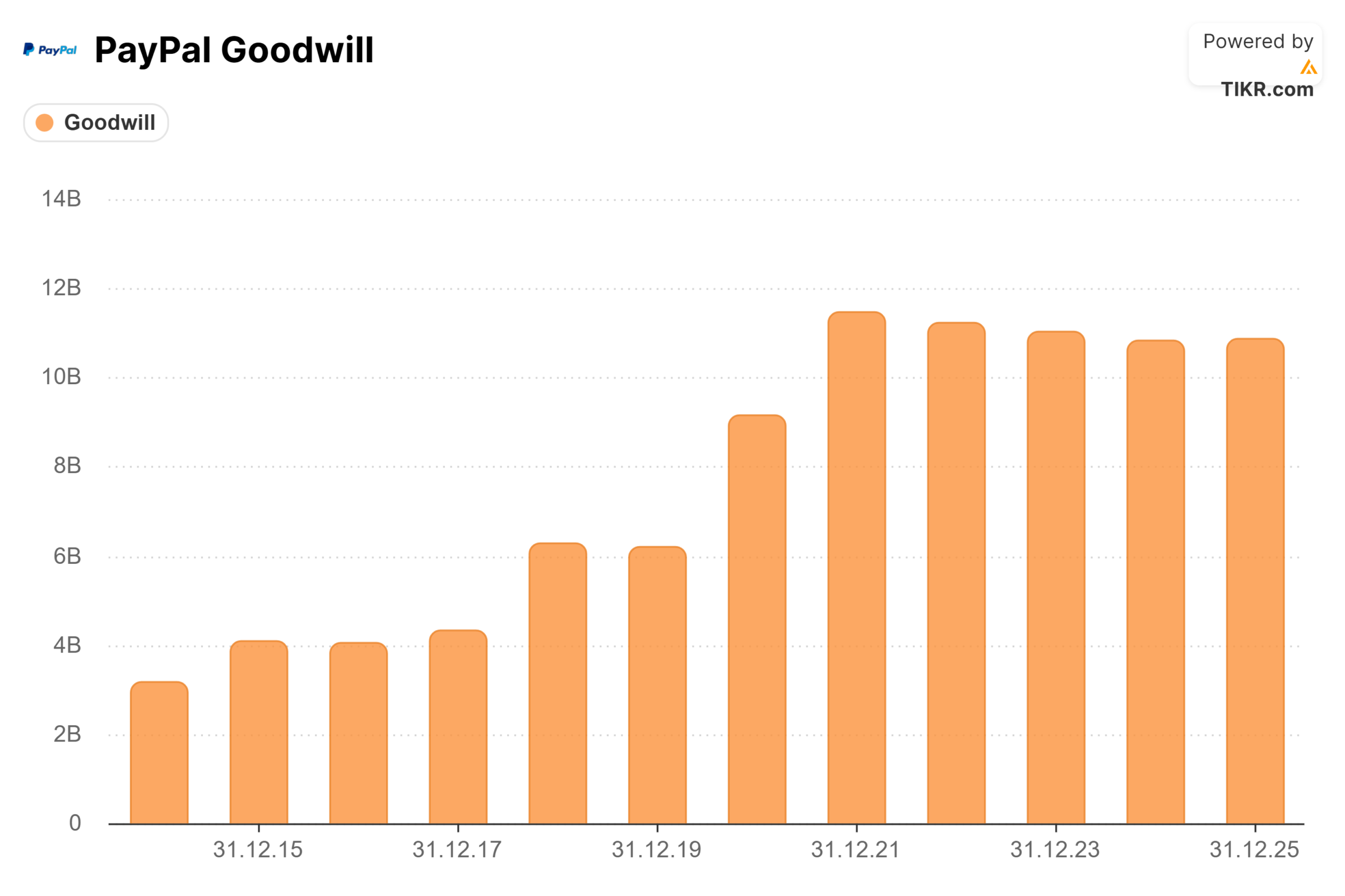 PayPal Aktie: Goodwill-Risiko