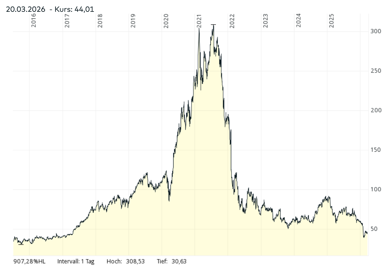 Langfristige Kursentwicklung der PayPal Aktie