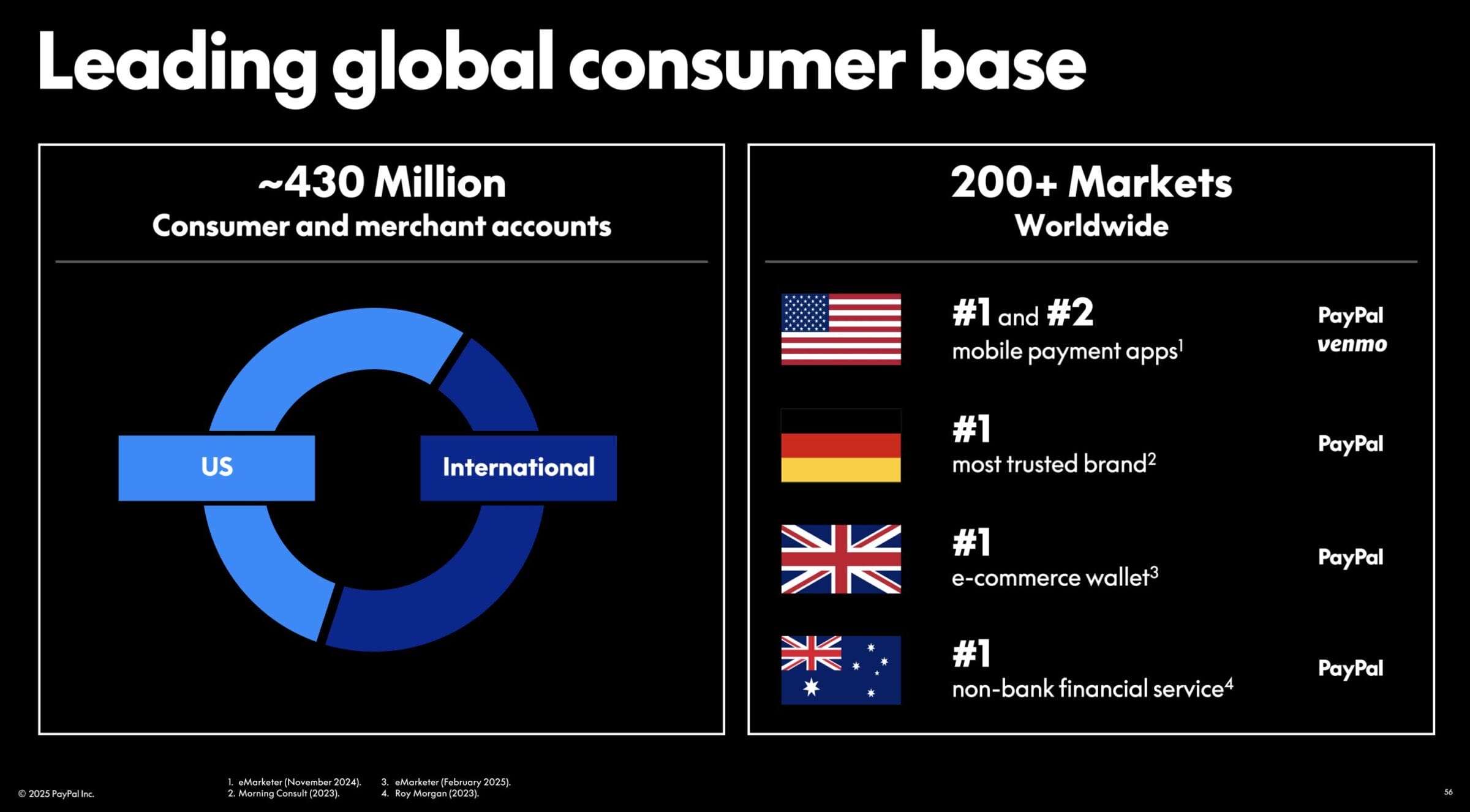 PayPal Aktie: Über 430 Mio. Nutzer und Nr. 1 Marktposition