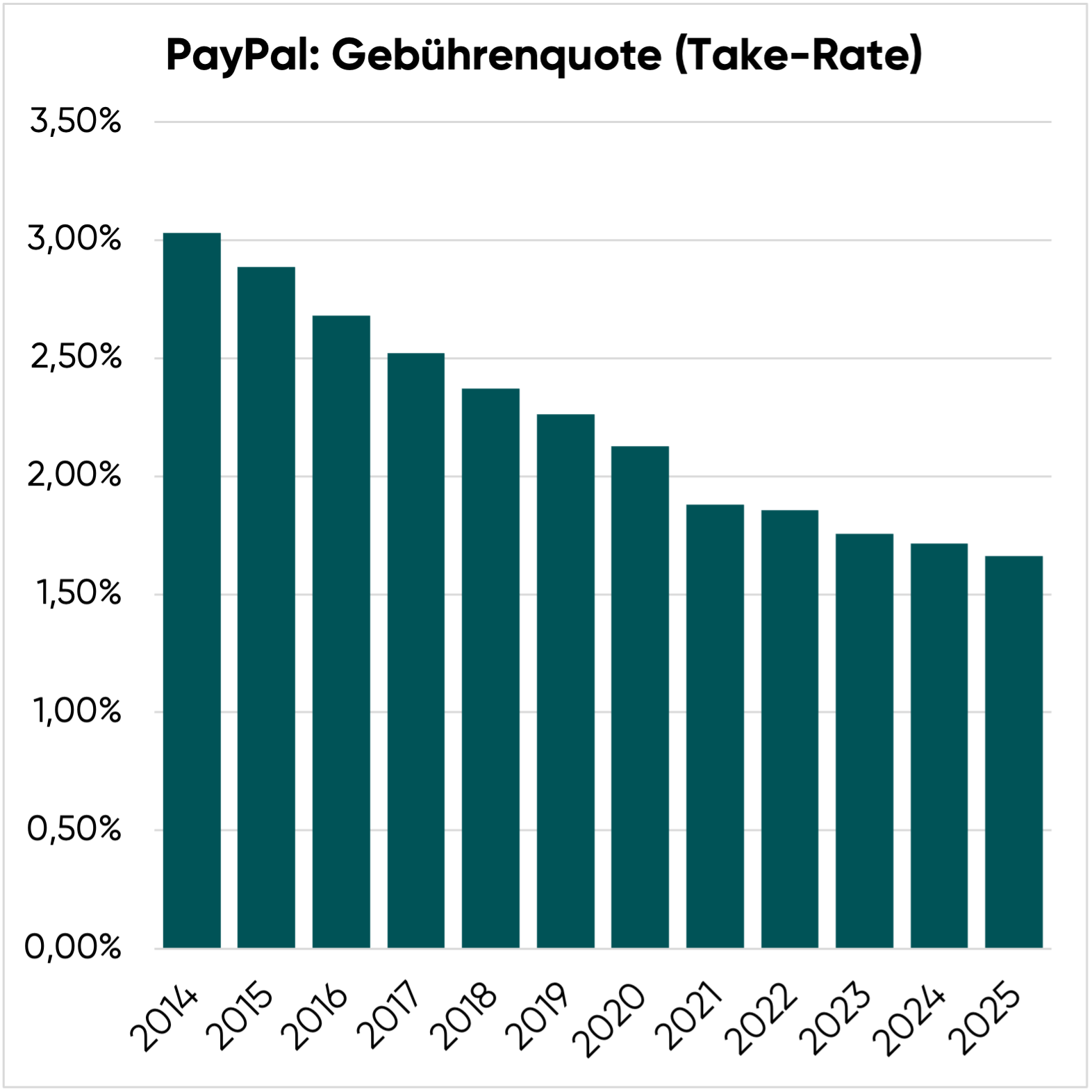 Gebührenquote von PayPal
