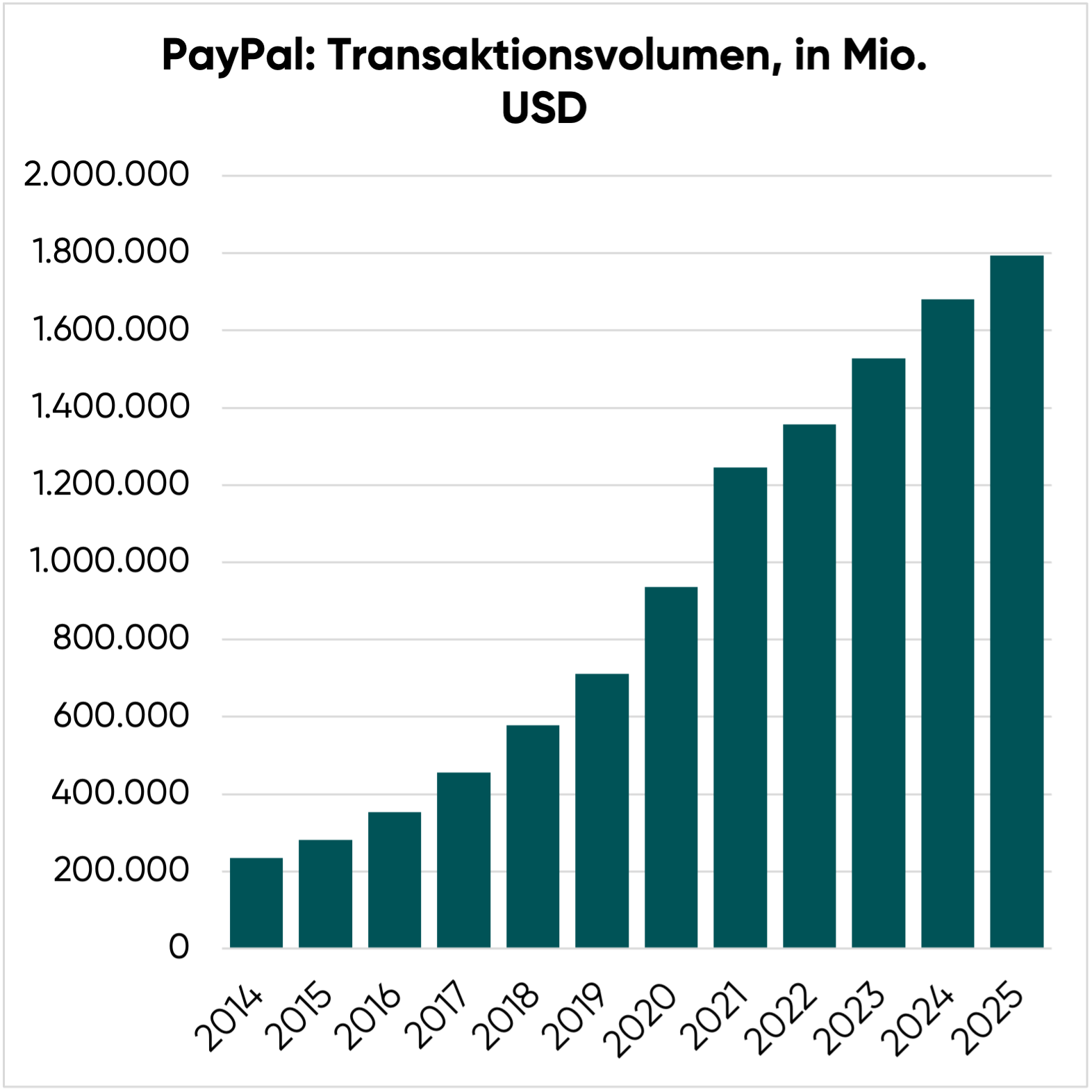 PayPal Aktie: Transaktionsvolumen