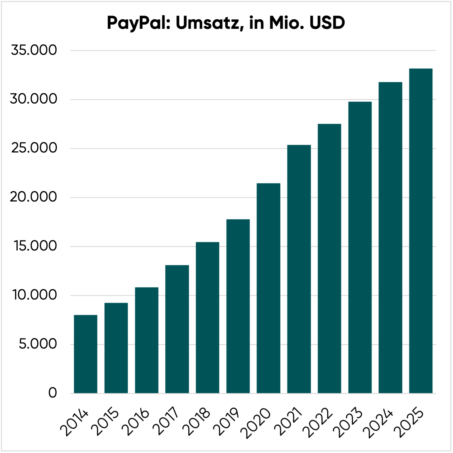 PayPal Aktie: Umsatz