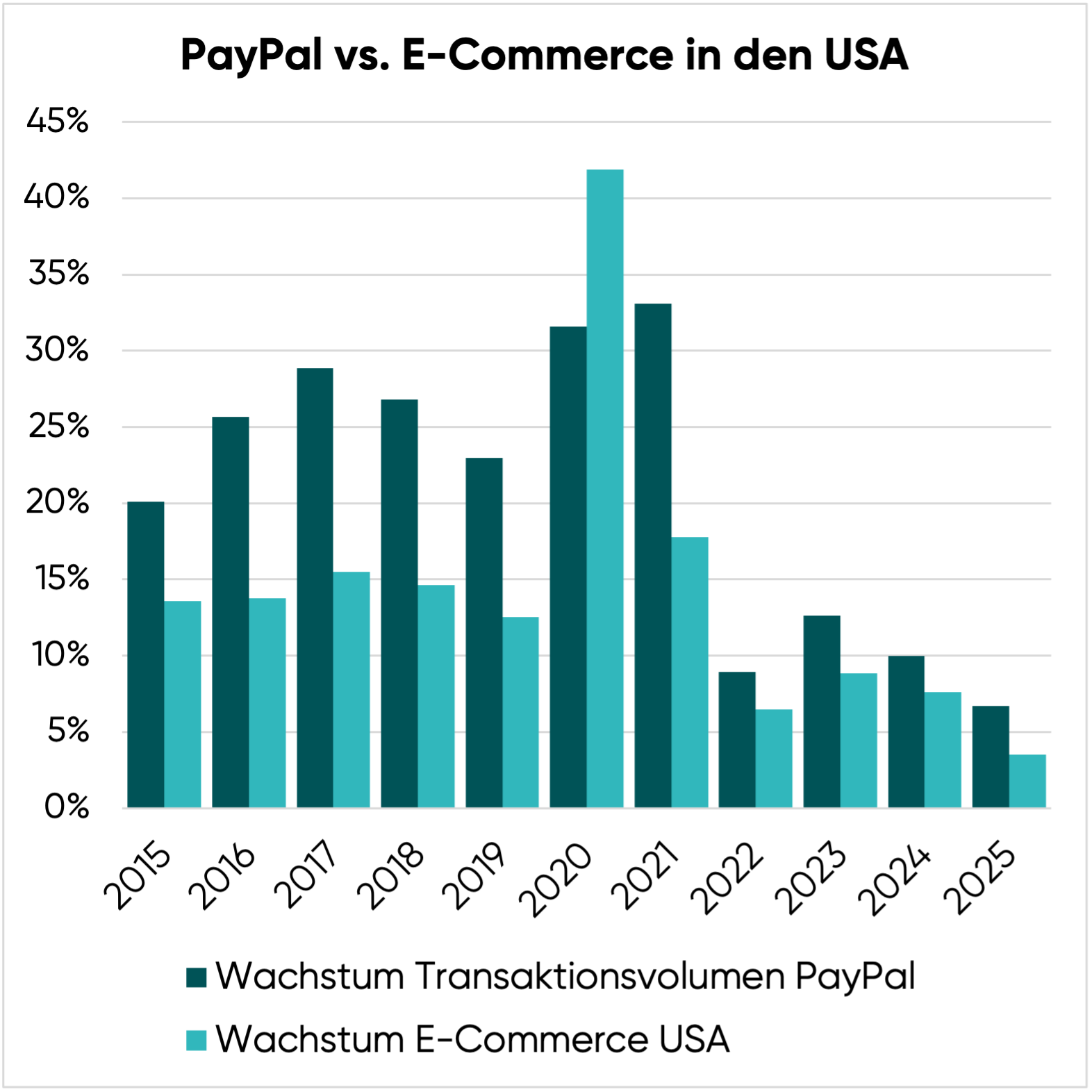 PayPal Aktie: Wächst immer noch stärker als die Branche