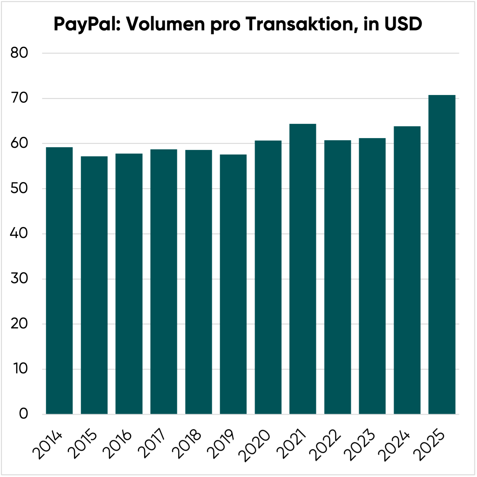 Volumen pro Transaktion, PayPal Aktie