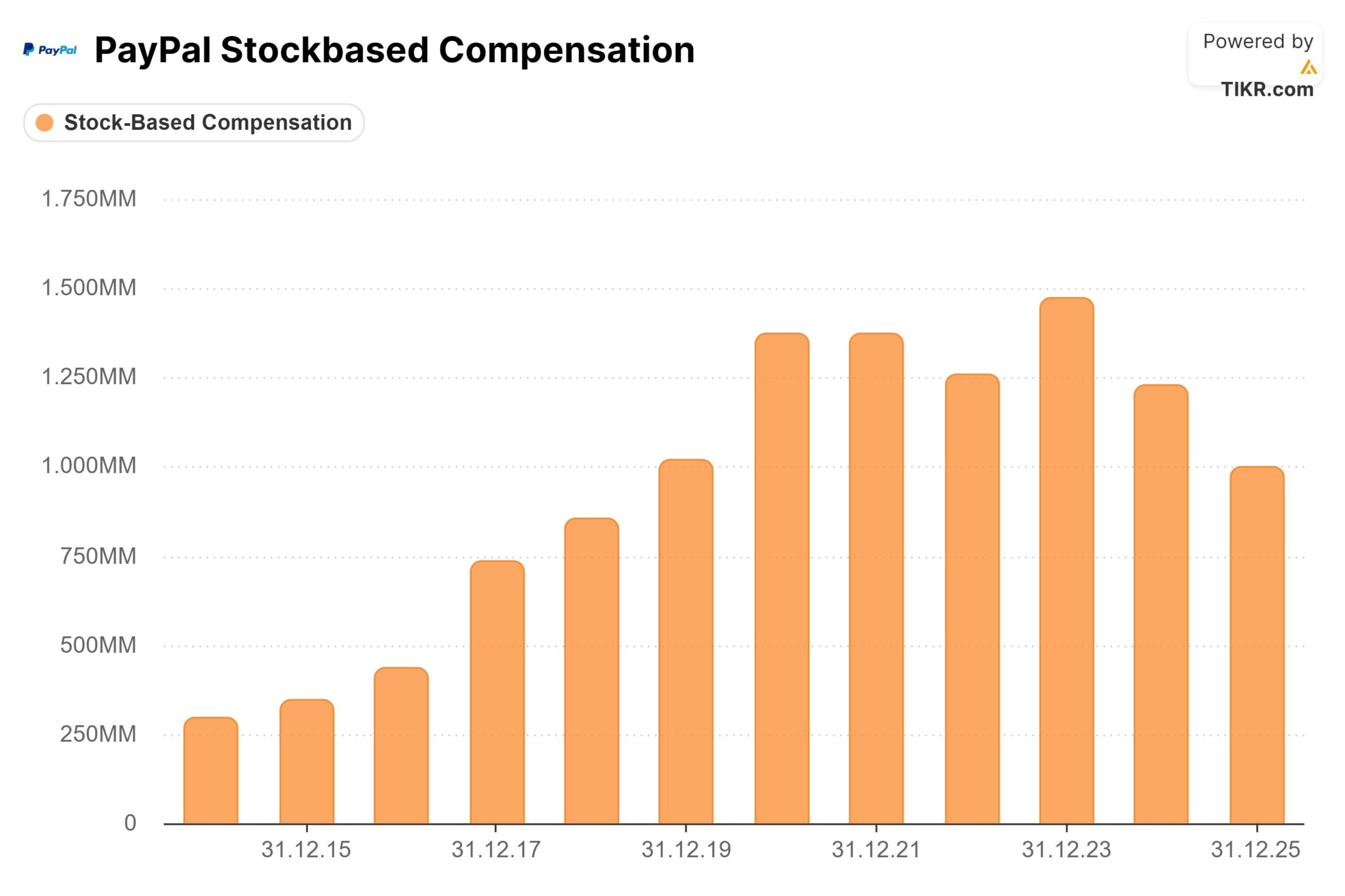 PayPal Aktie: Aktienbasierte Vergütung