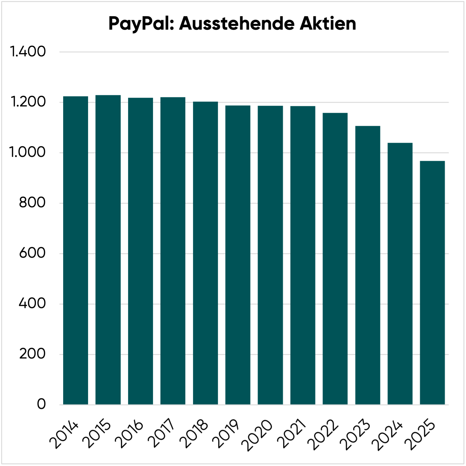 Zahl der PayPal Aktien