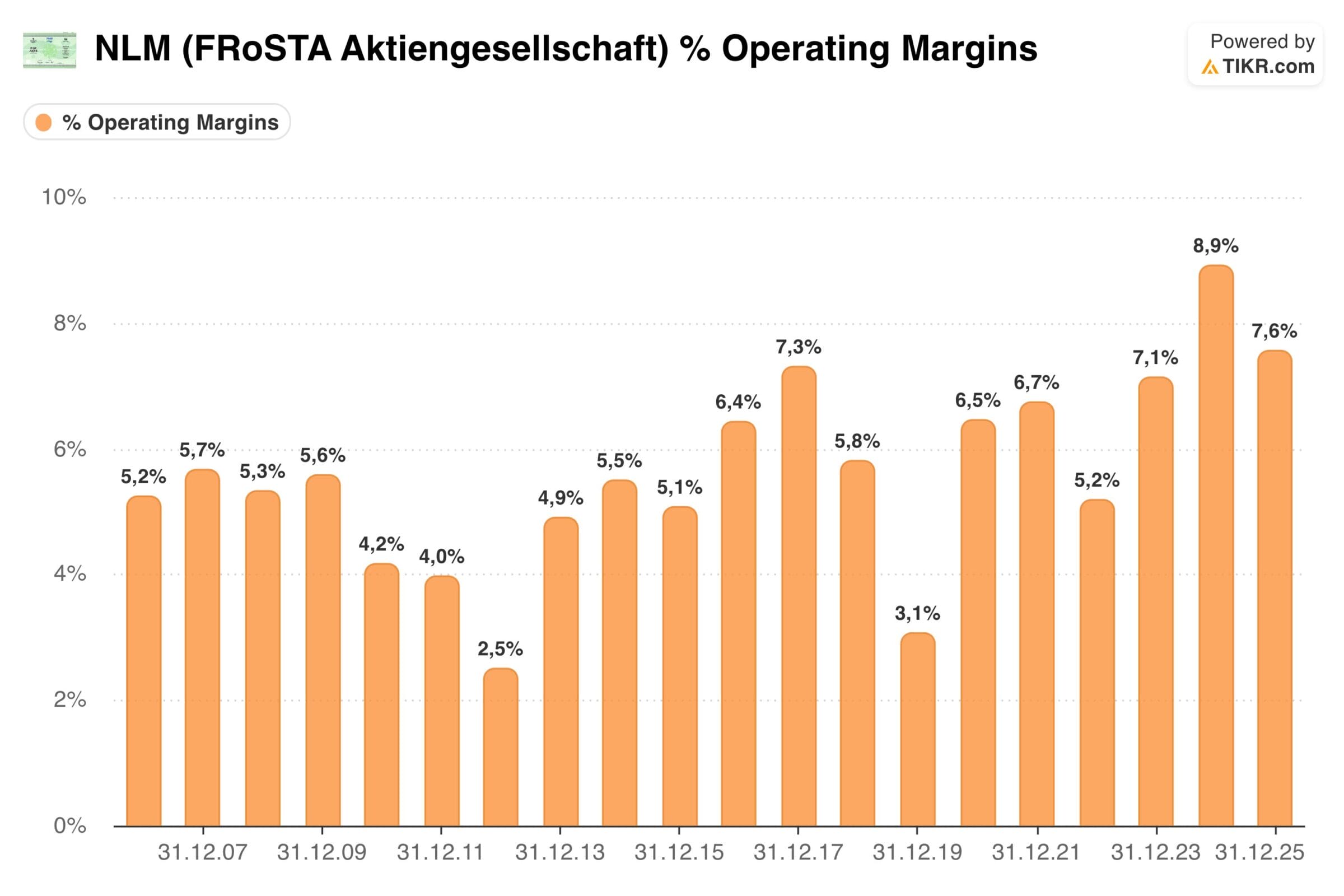 FRoSTA Aktie: Entwicklung der Gewinnmarge