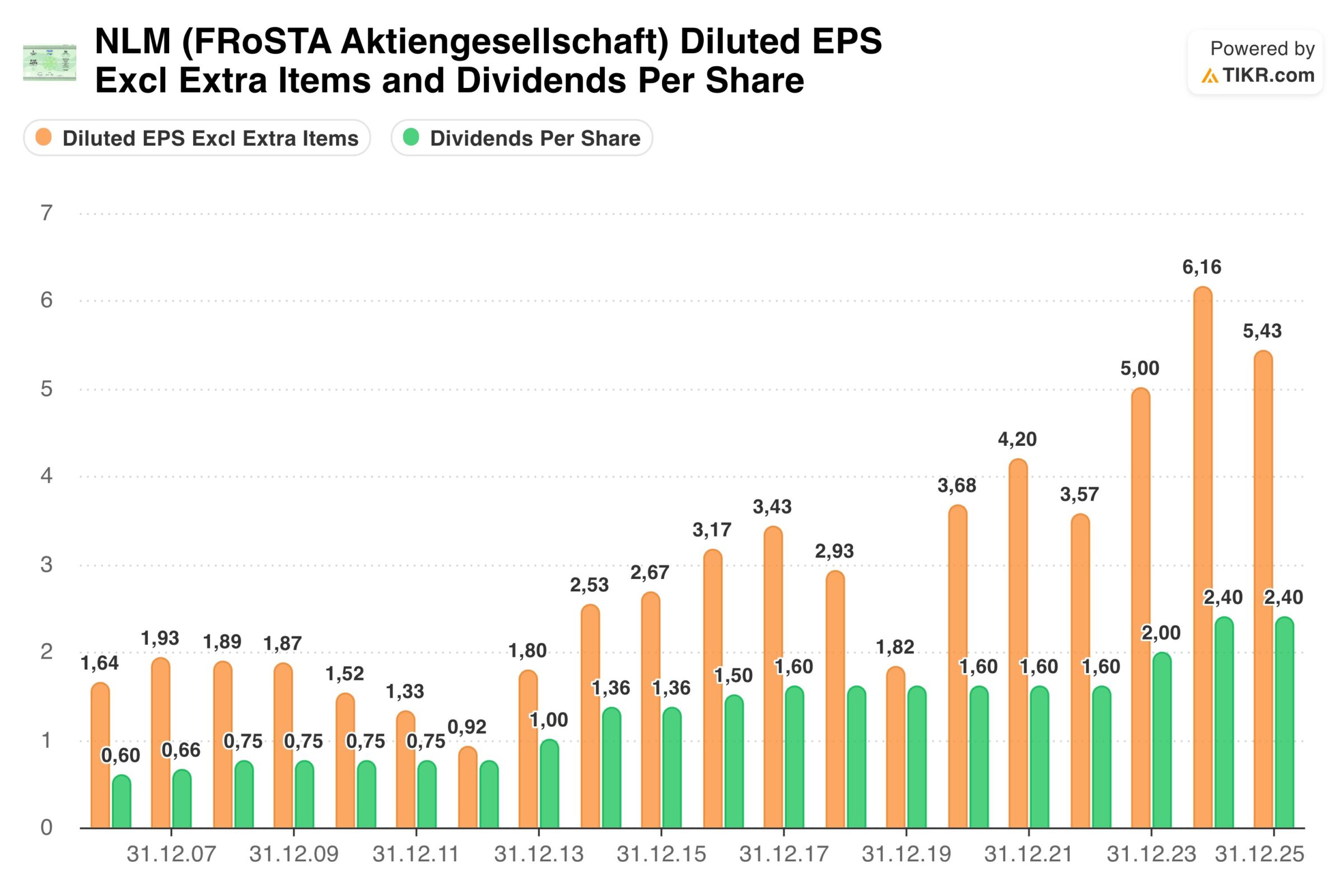 FRoSTA Aktie EPS und Dividende je Aktie