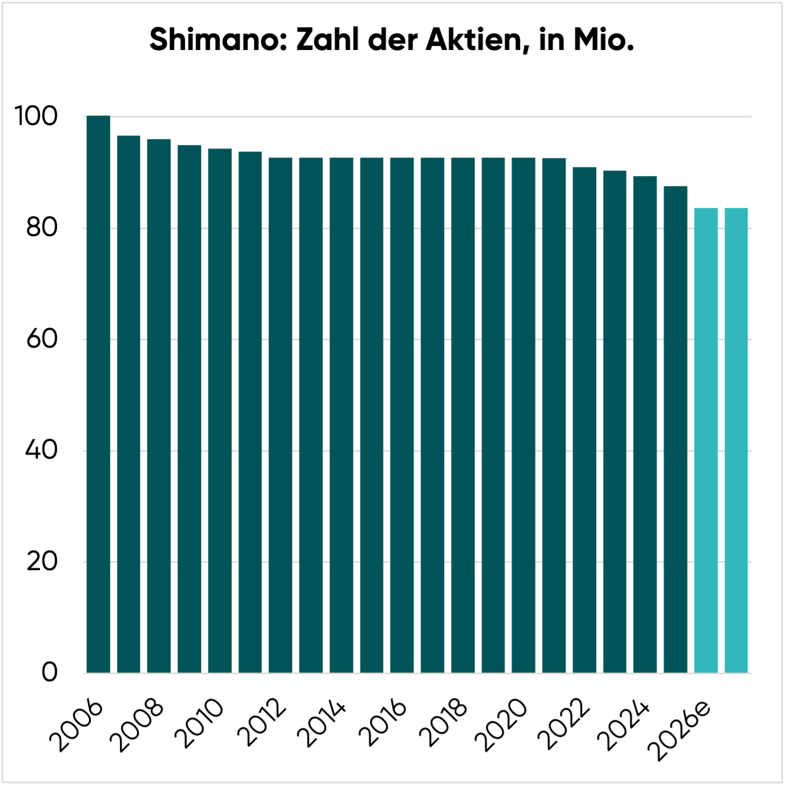 Zahl der ausstehenden Shimano Aktien