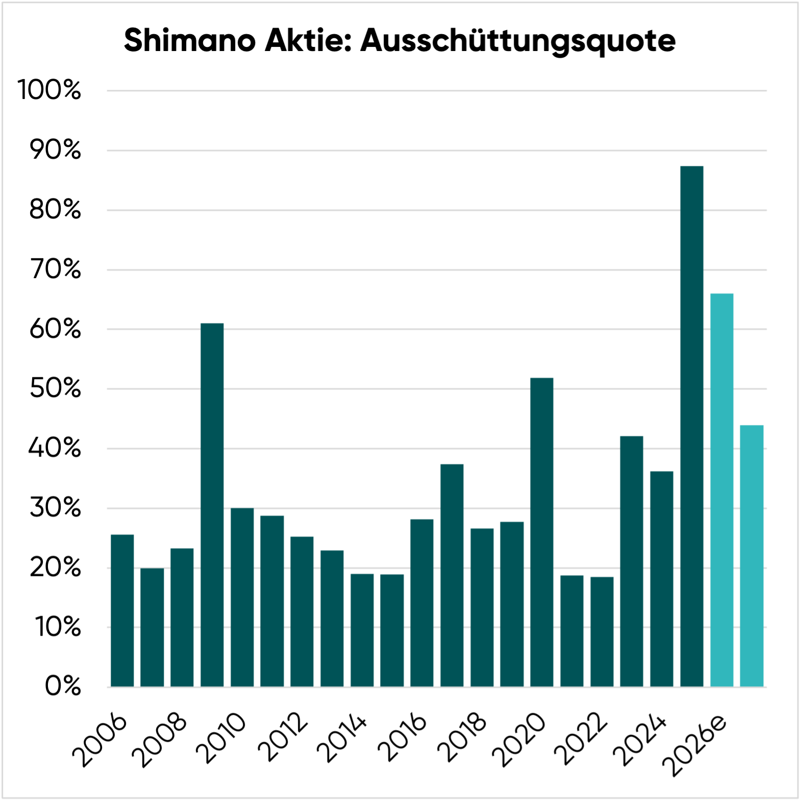 Ausschüttungsquote der Shimano Aktie
