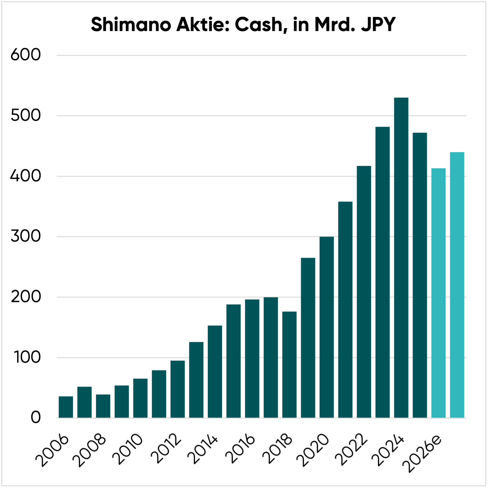 Cashposition der Shimano Aktie