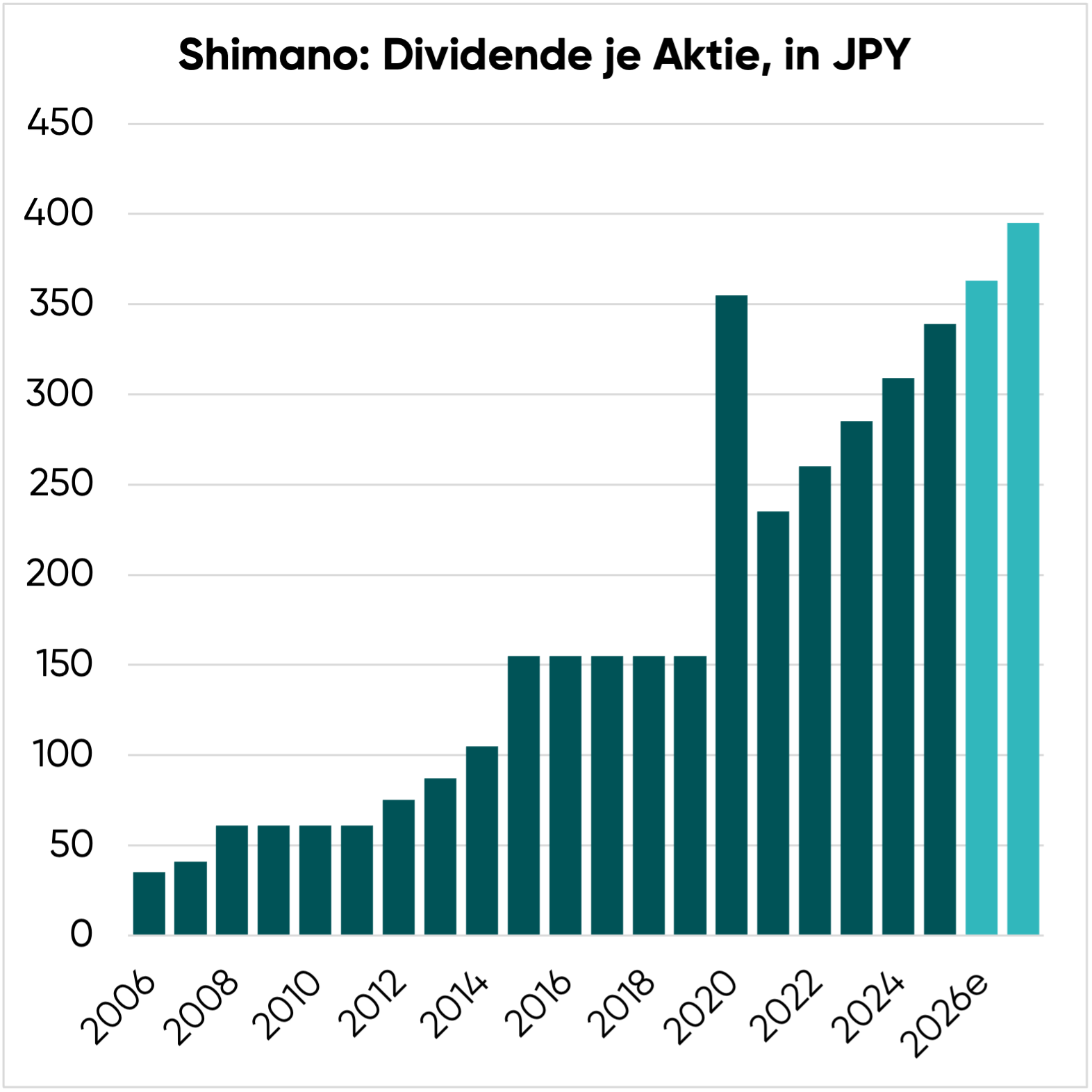 Shimano Aktie Dividende