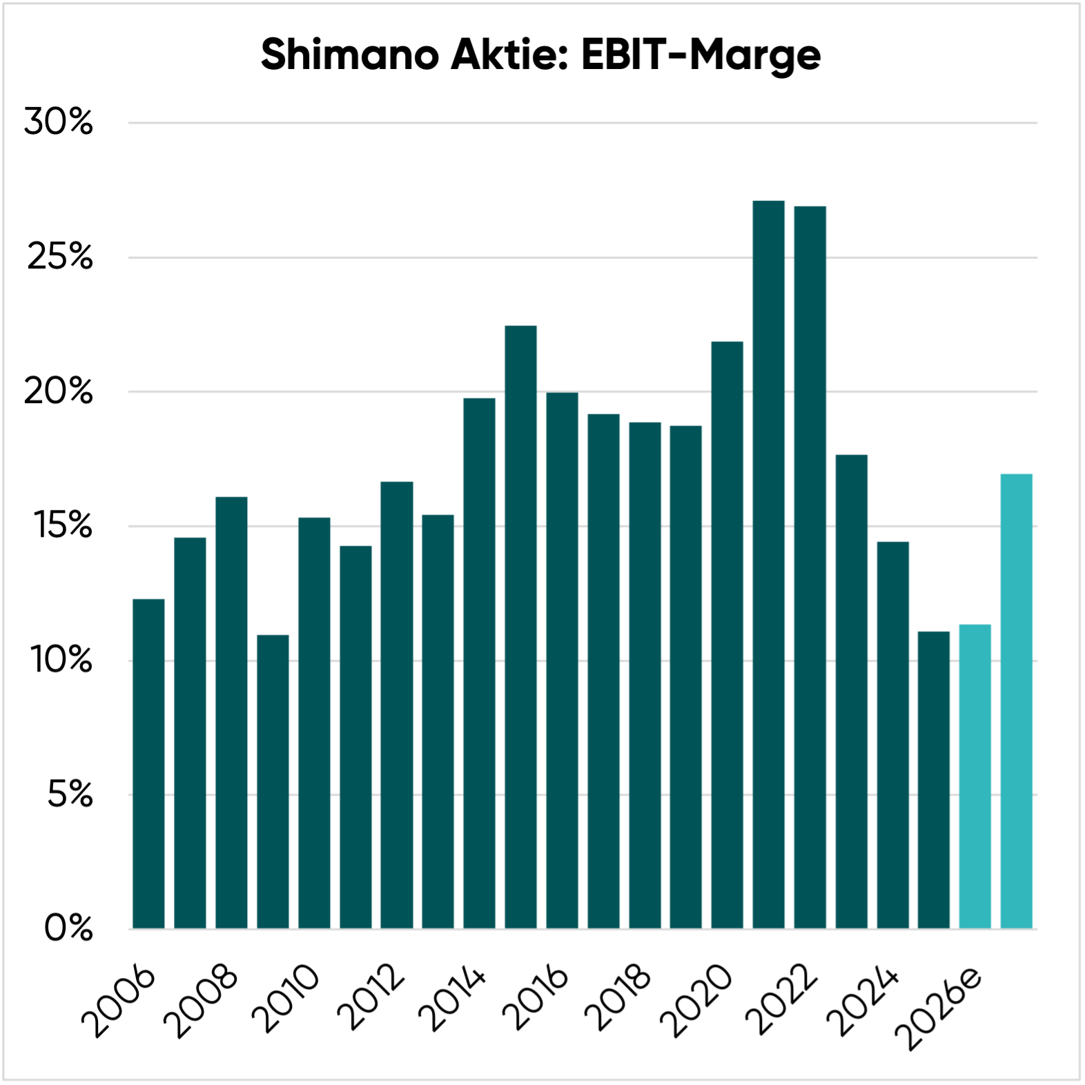 Shimano Aktie: EBIT-Marge