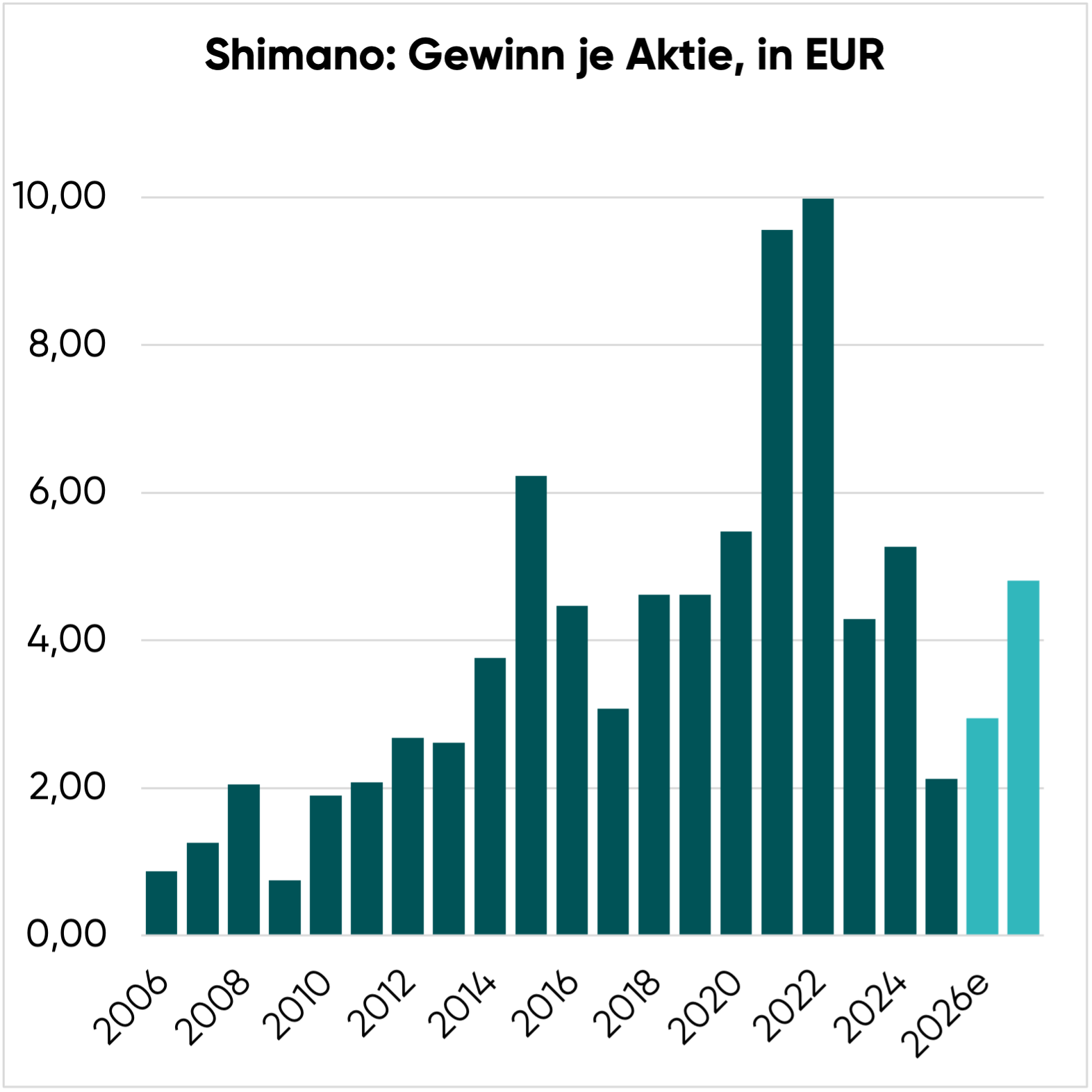 Gewinn je Shimano Aktie, in EUR