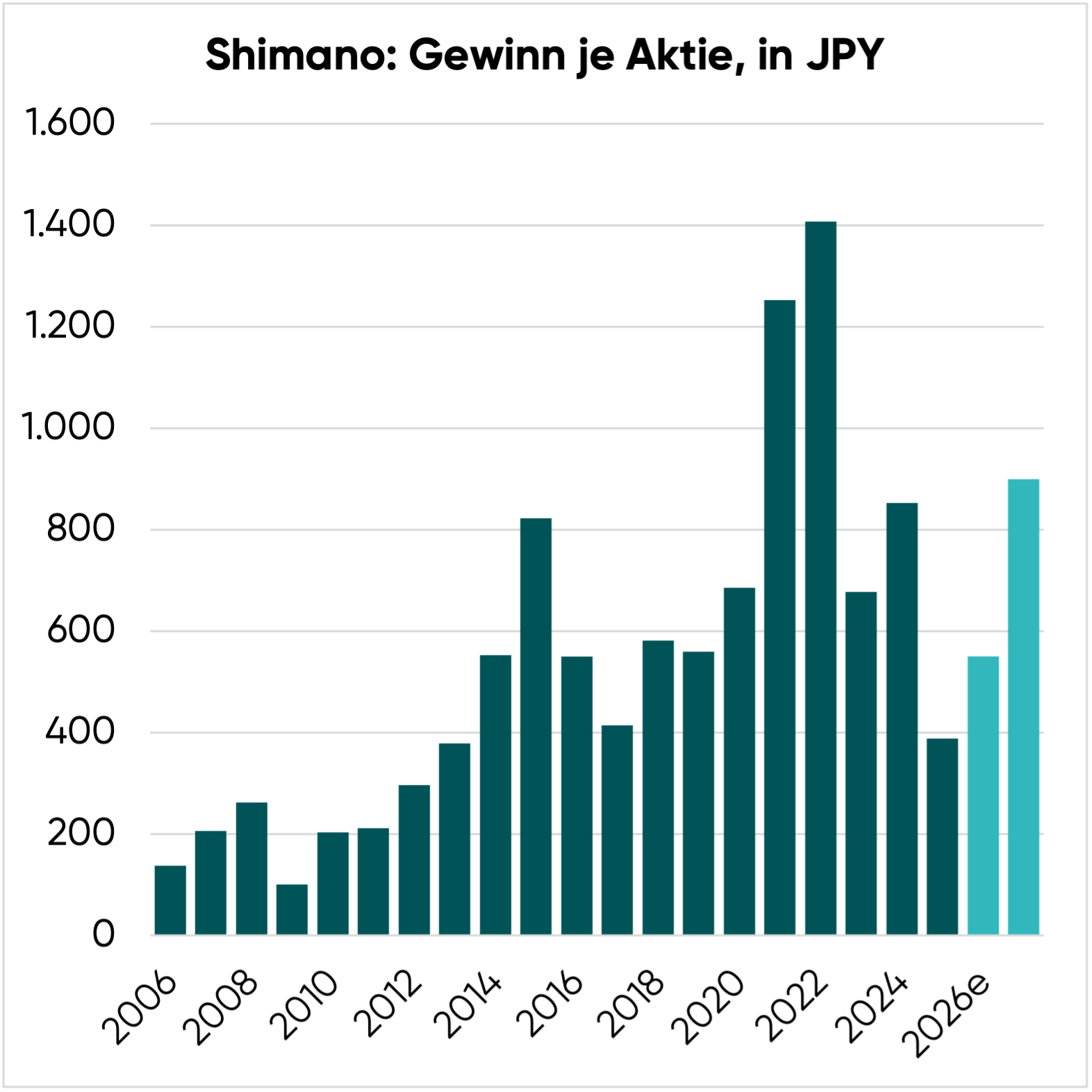 Shimano Aktie EPS in JPY