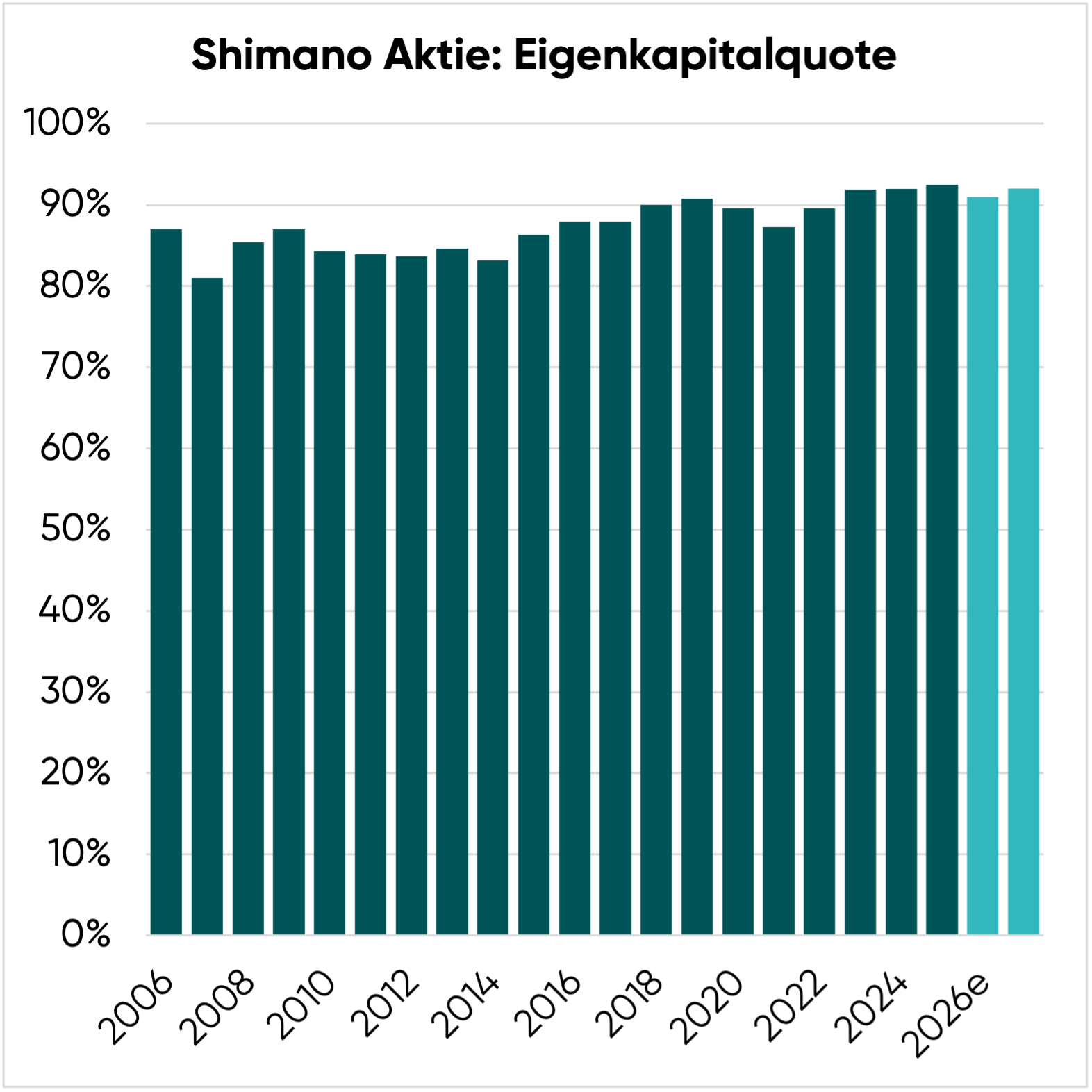Shimano Eigenkapitalquote