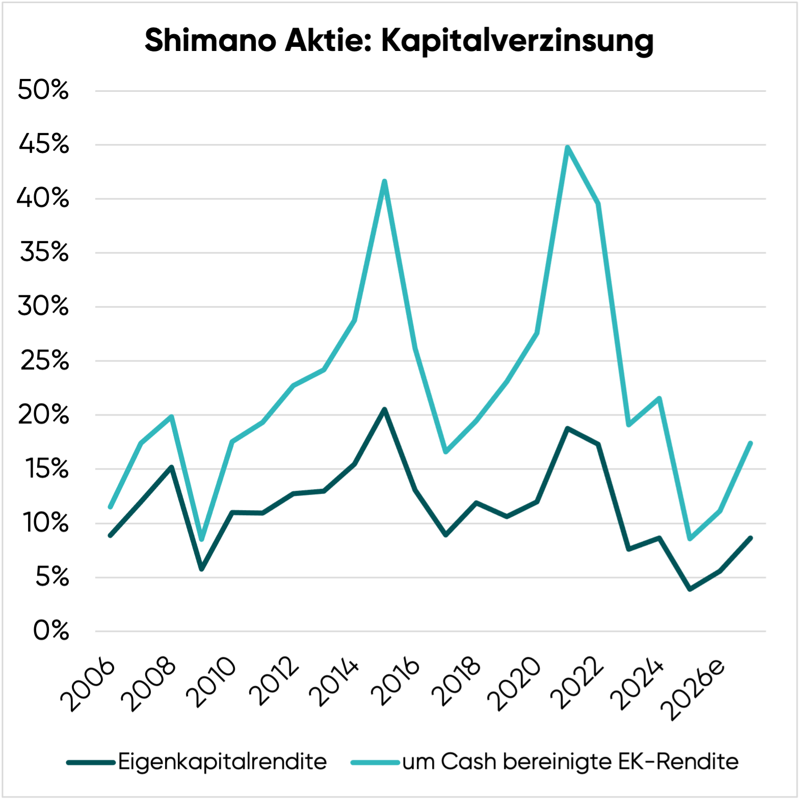 Eigenkapitalrendite der Shimano Aktie