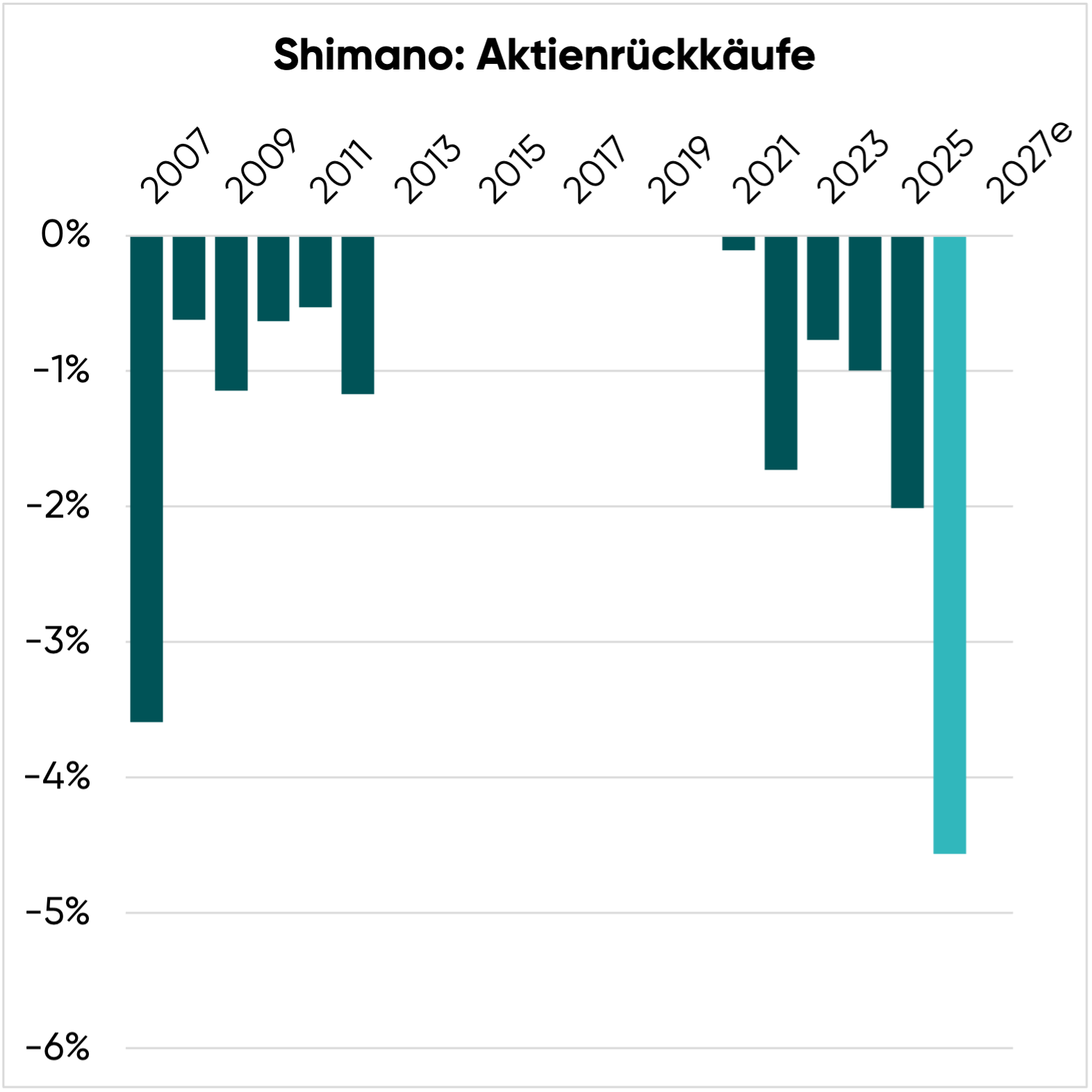 Jährliche Aktienrückkäufe, Shimano Aktie