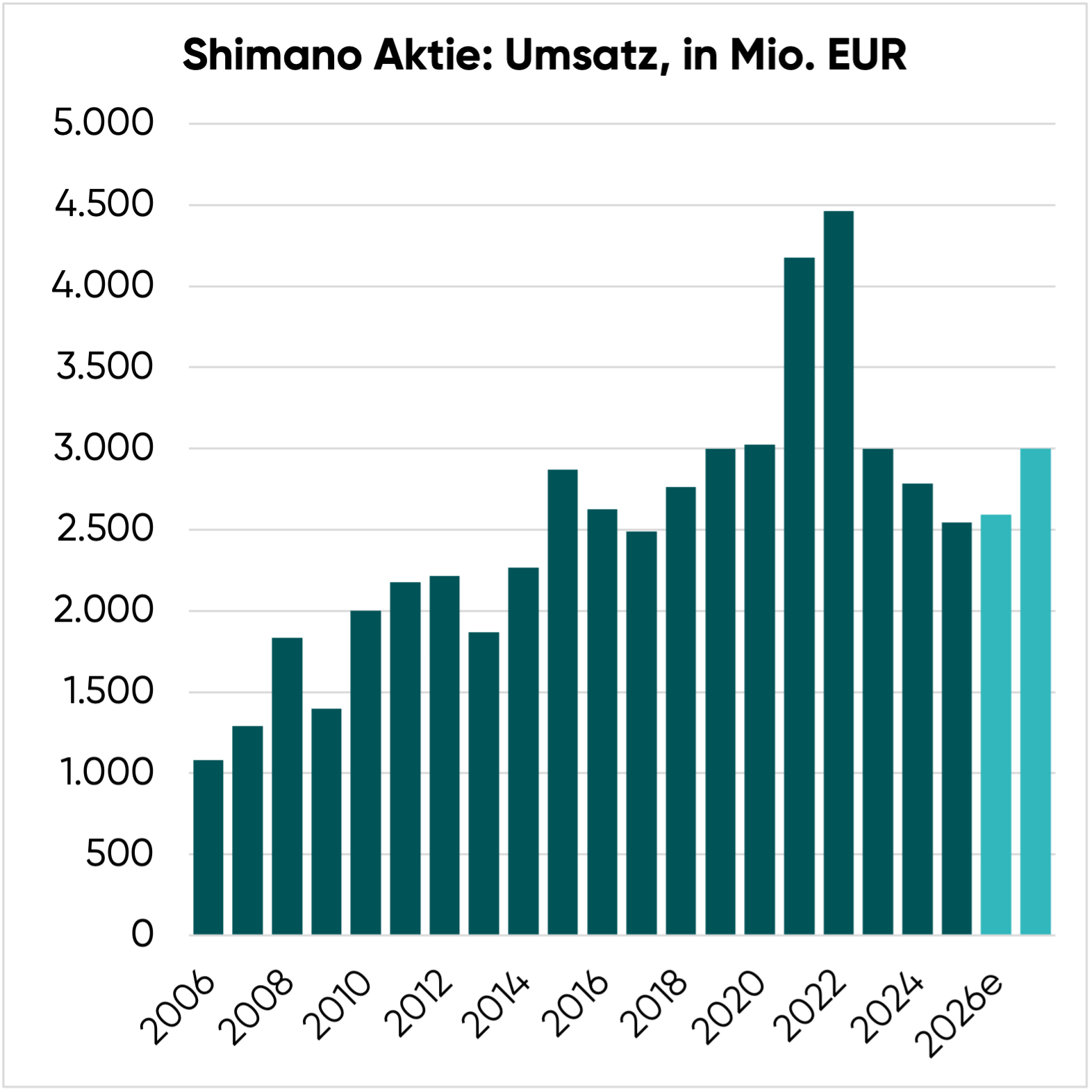 Shimano Aktie: Umsatz in EUR