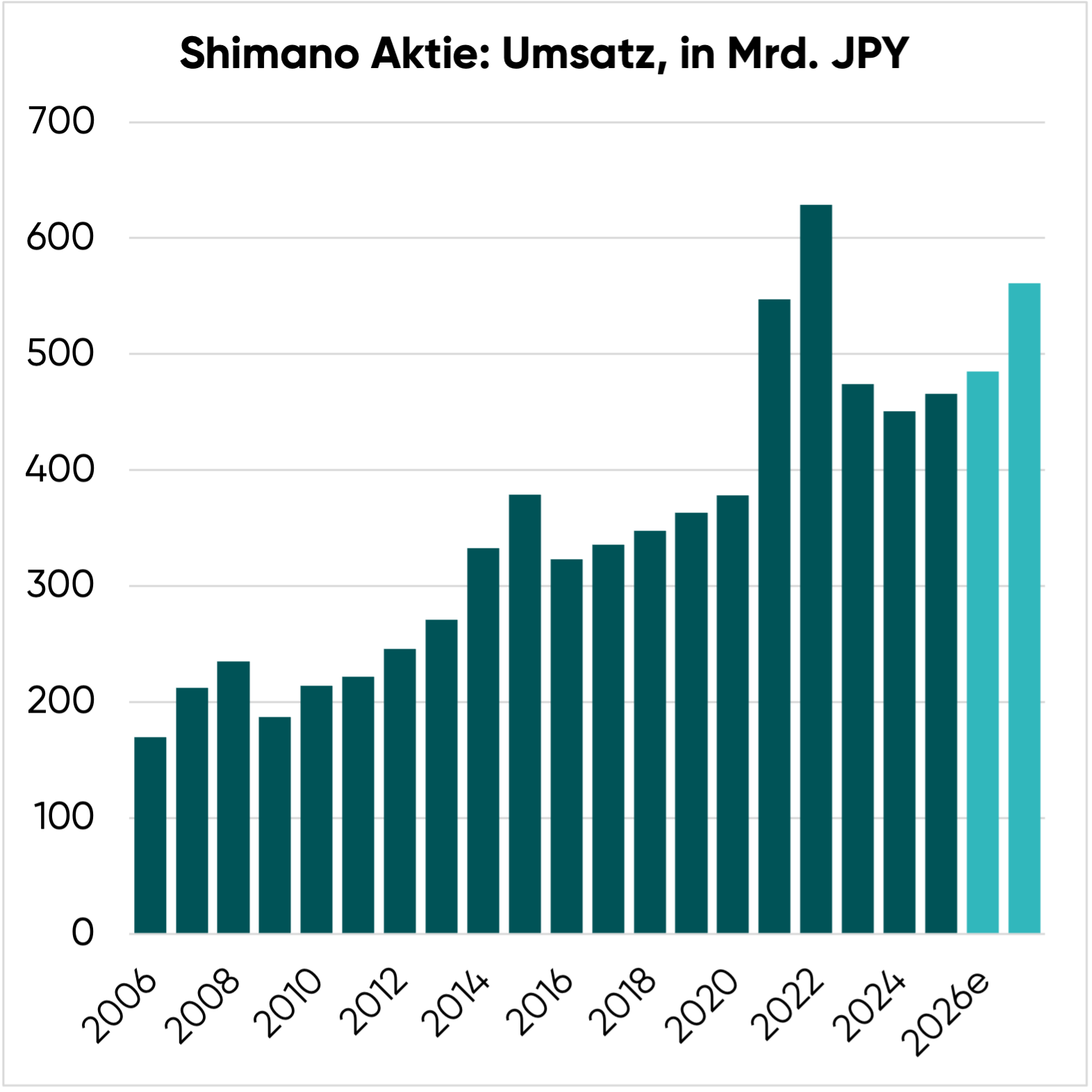 Umsatz von Shimano in JPY