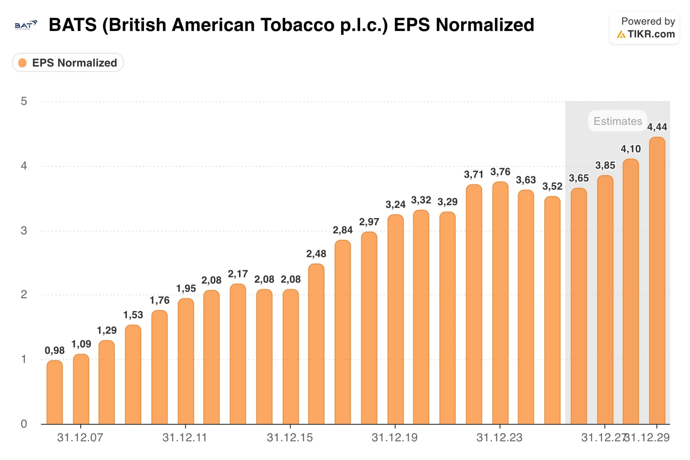 British American Tobacco Aktie: Entwicklung des EPS