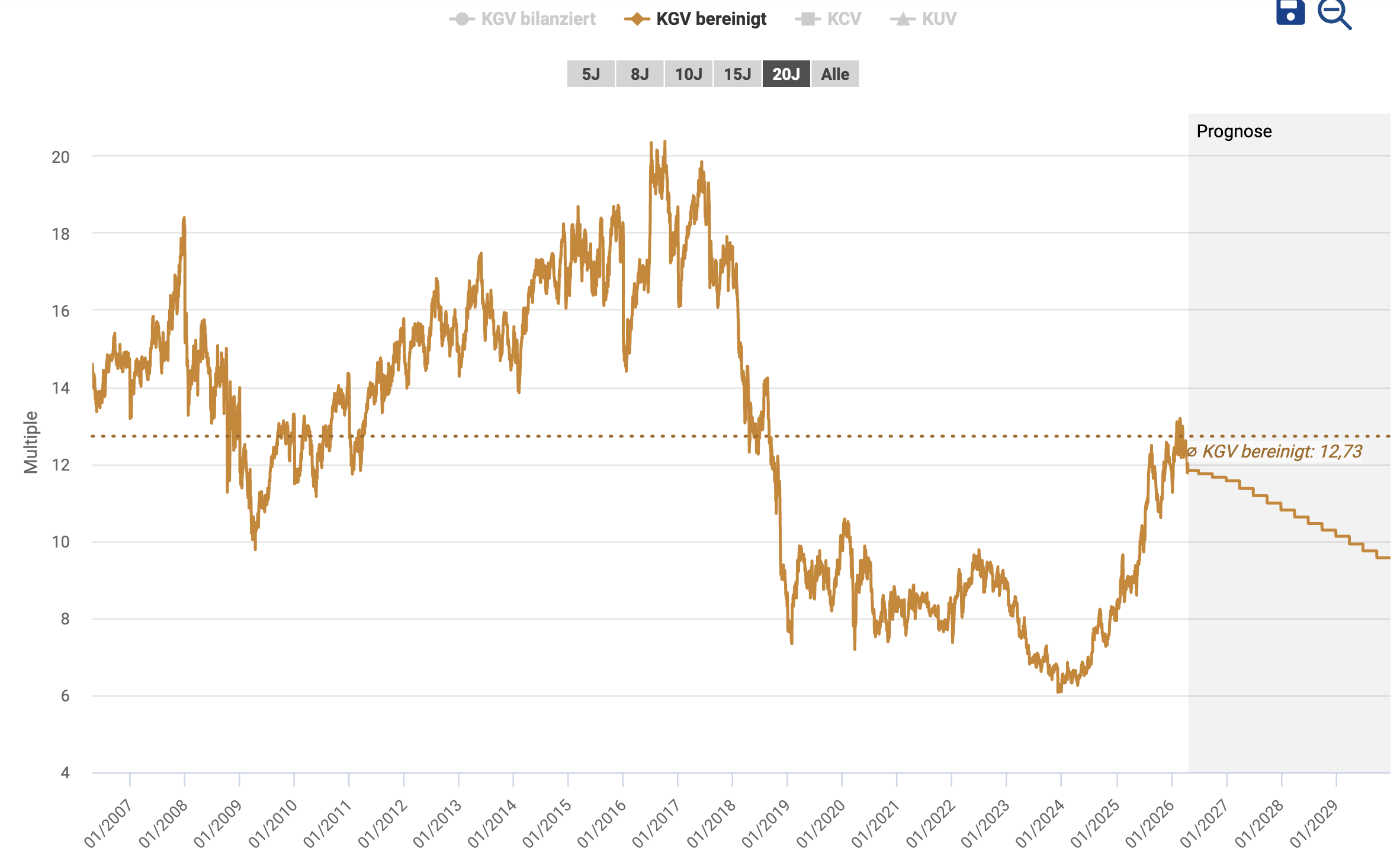 Welche Tabak Aktie kaufen? Bewertung der BAT Aktie anhand des KGV