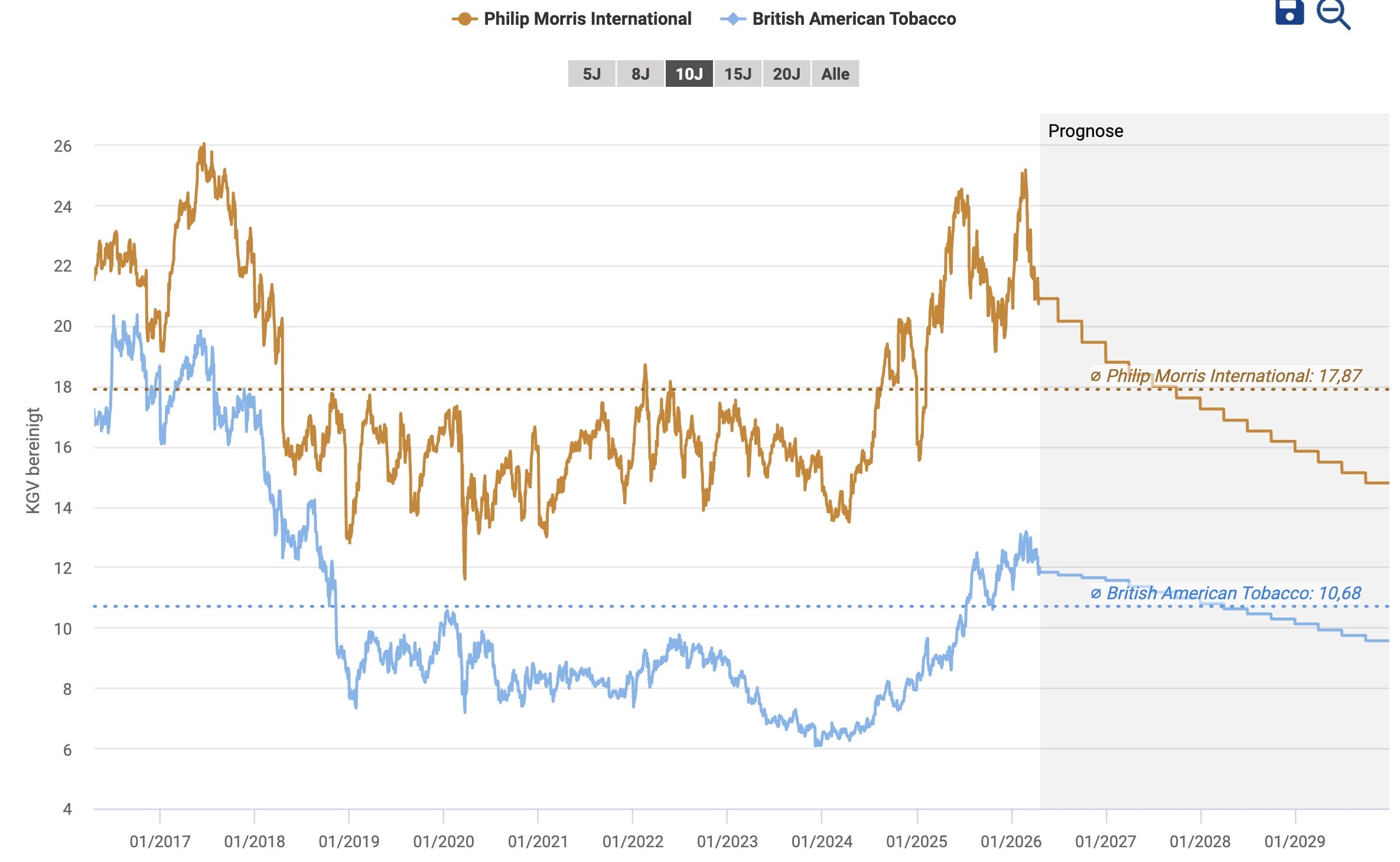 Bewertungsvergleich Philip Morris und BAT - welche Tabak Aktie kaufen?
