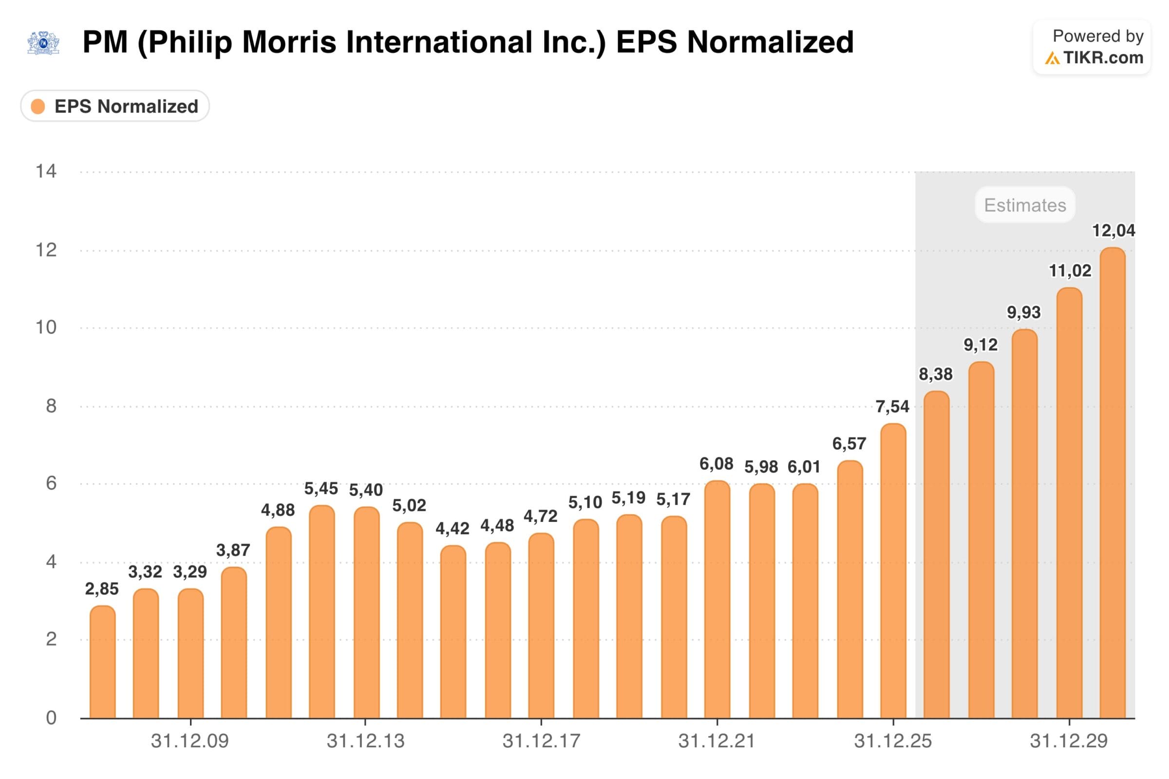 Philip Morris Aktie: EPS im Zeitverlauf