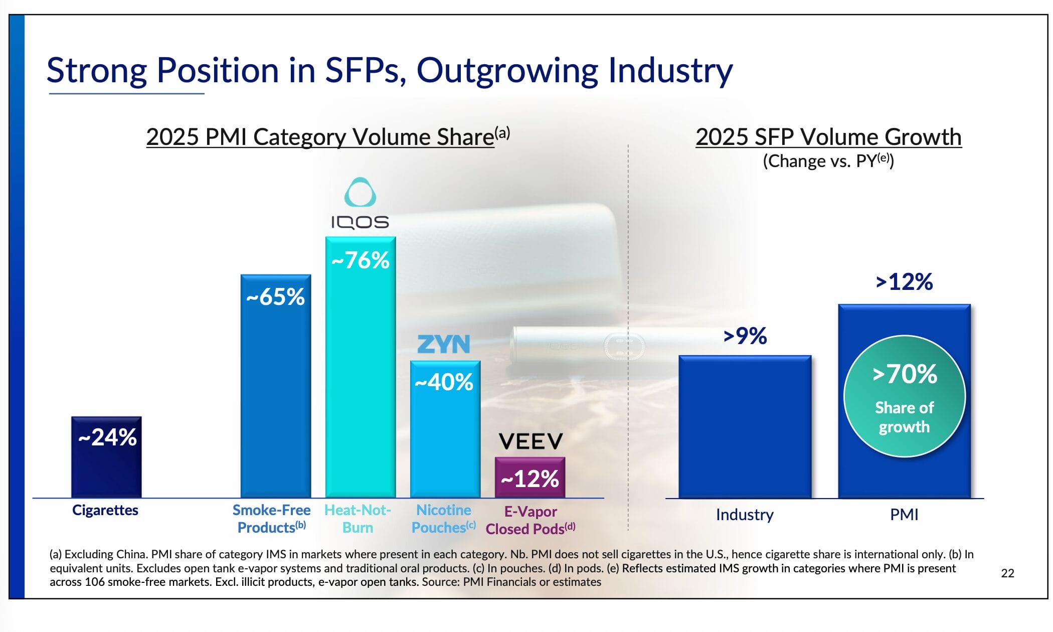 Marktanteil von Philip Morris im Bereich der risikoreduzierten Produkte