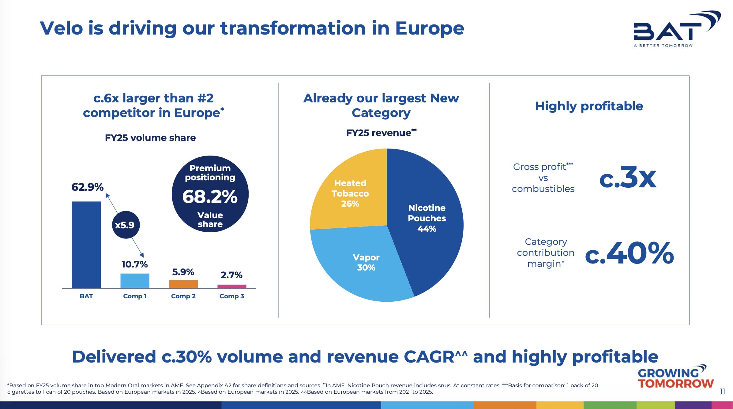 BAT ist im europäischen Geschäft führend