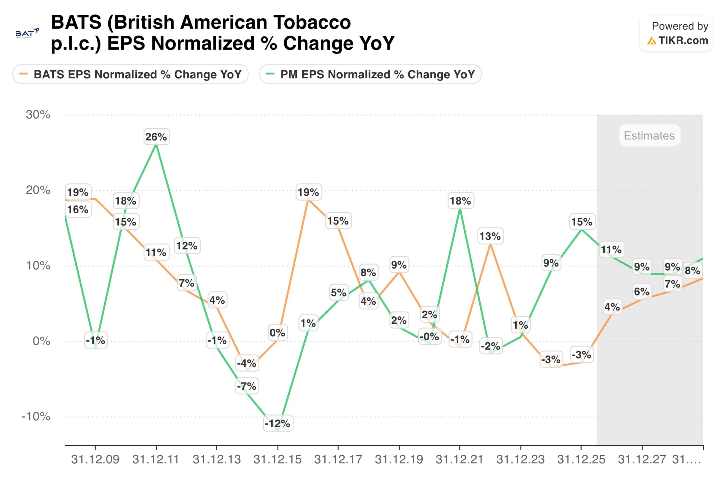 Jährliches EPS-Wachstum von Philip Morris und BAT