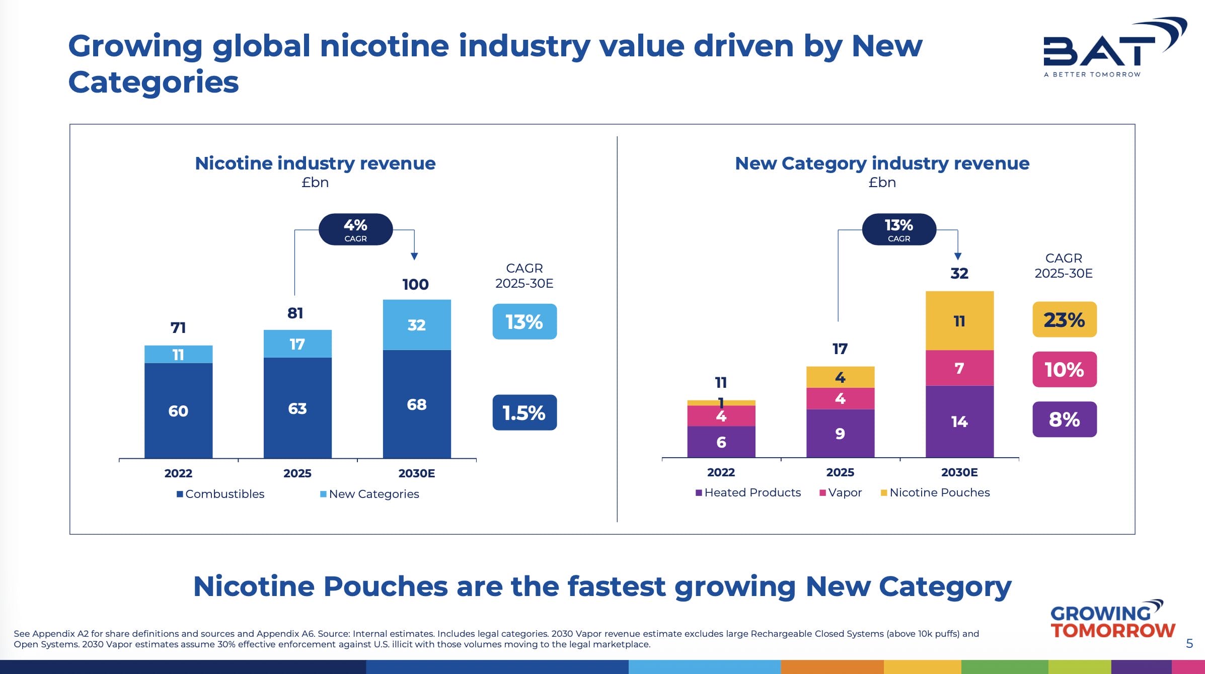 Der Umstieg auf risikoreduzierte Produkt erhöht das Branchenwachstum