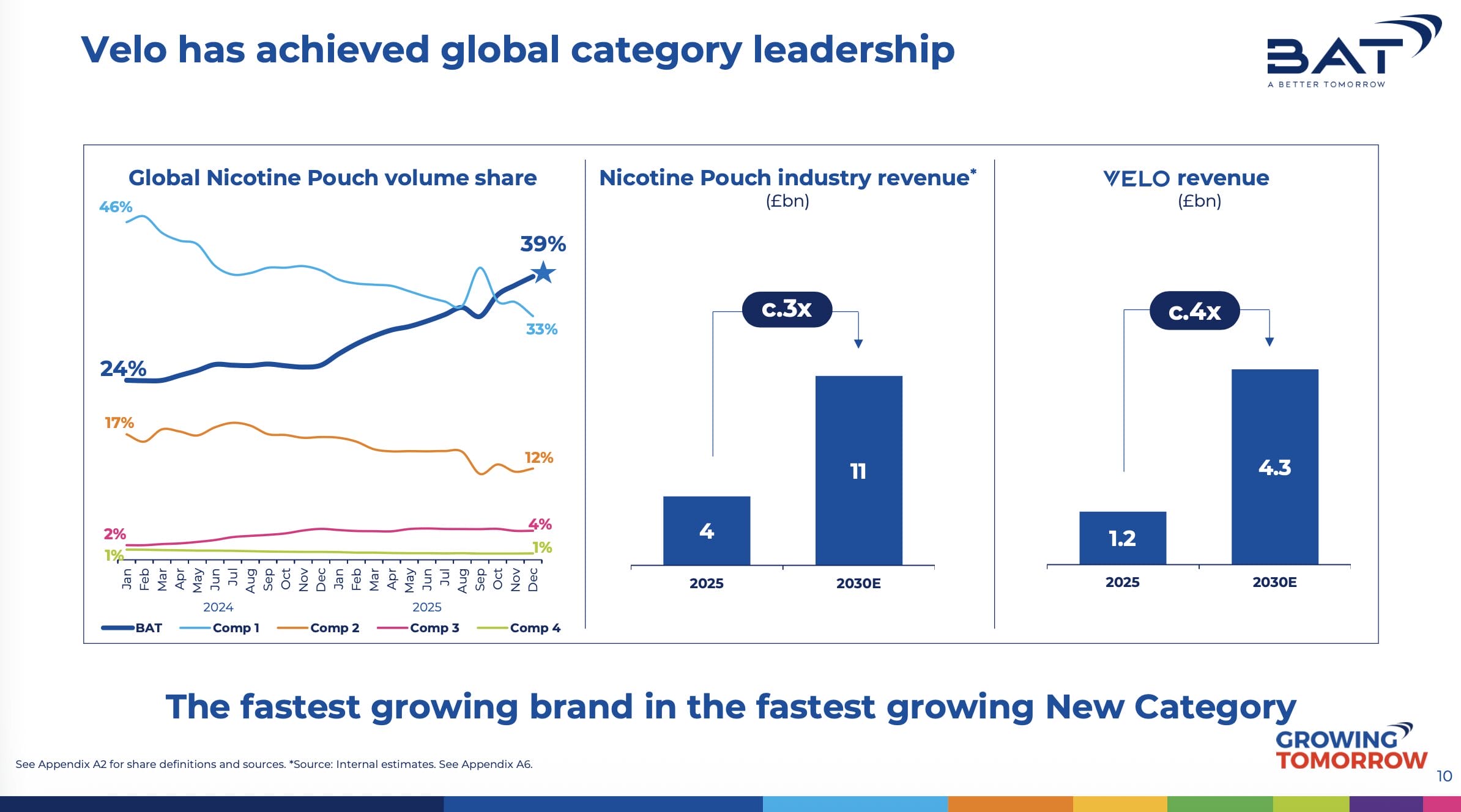 Weltweit betrachtet ist BAT nun führend im Bereich der Nicotine Pouches