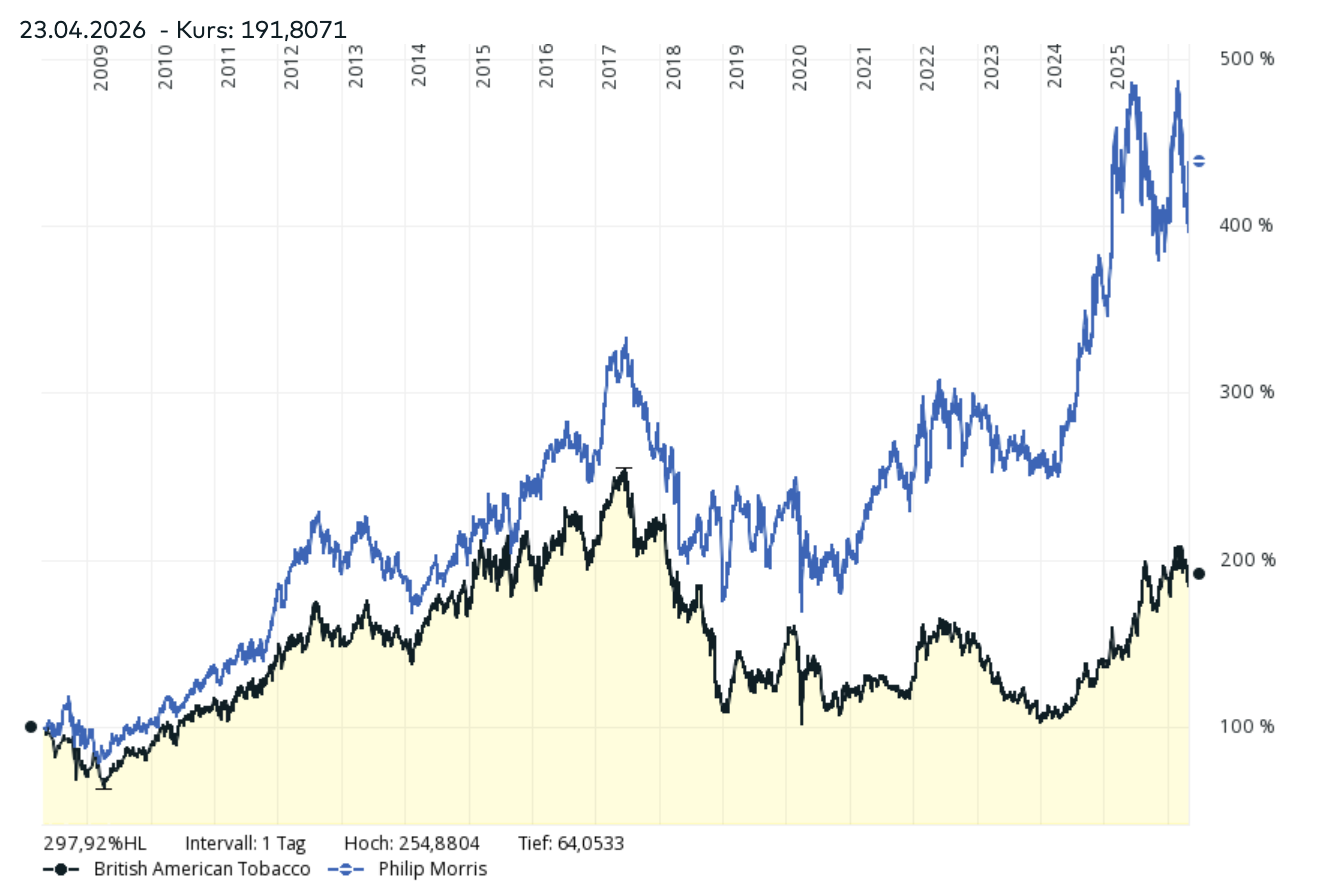 BAT vs. Philip Morris Aktie