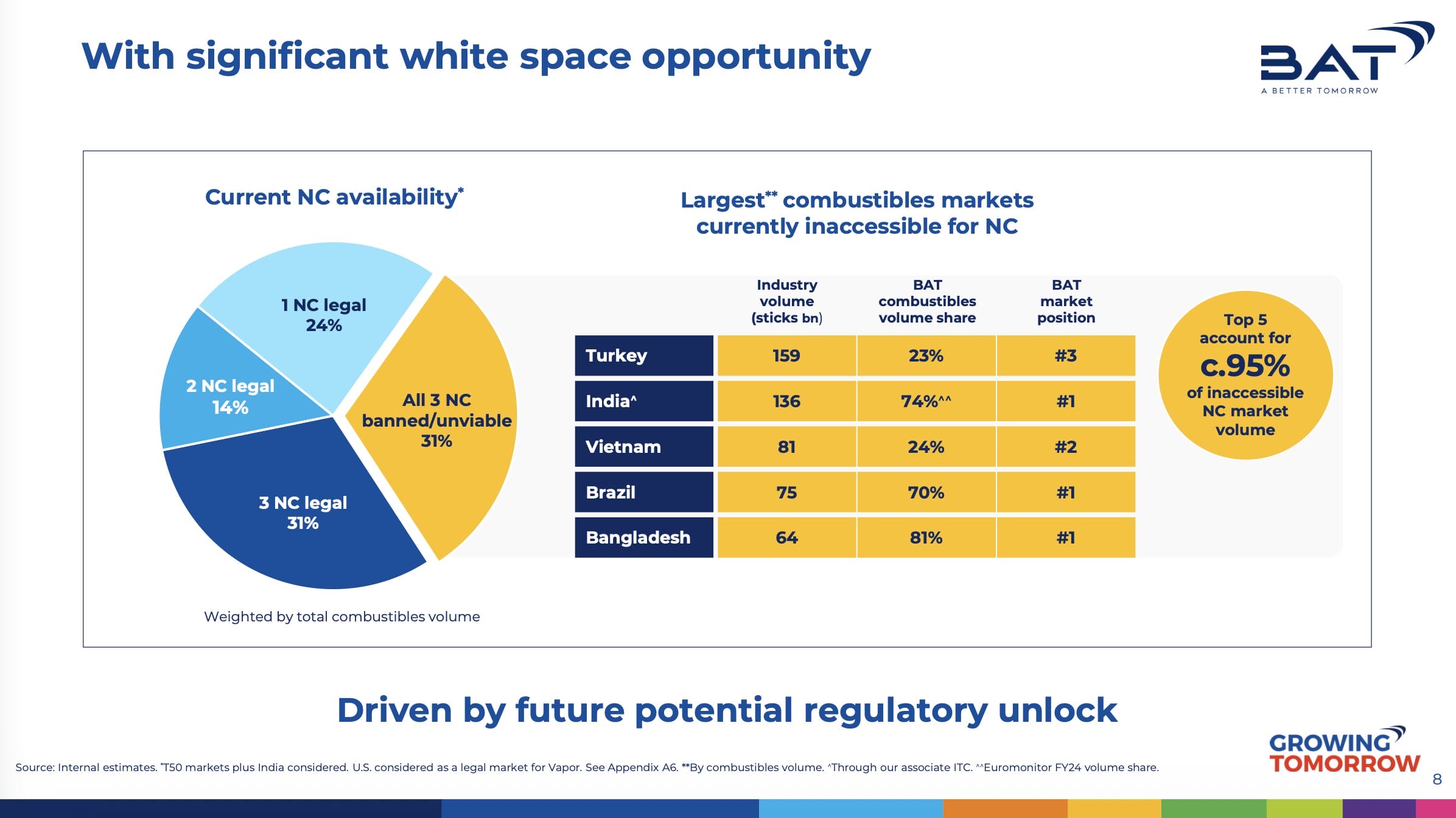 In diesen Märkten sind risikoreduzierte Produkte noch nicht erhältlich