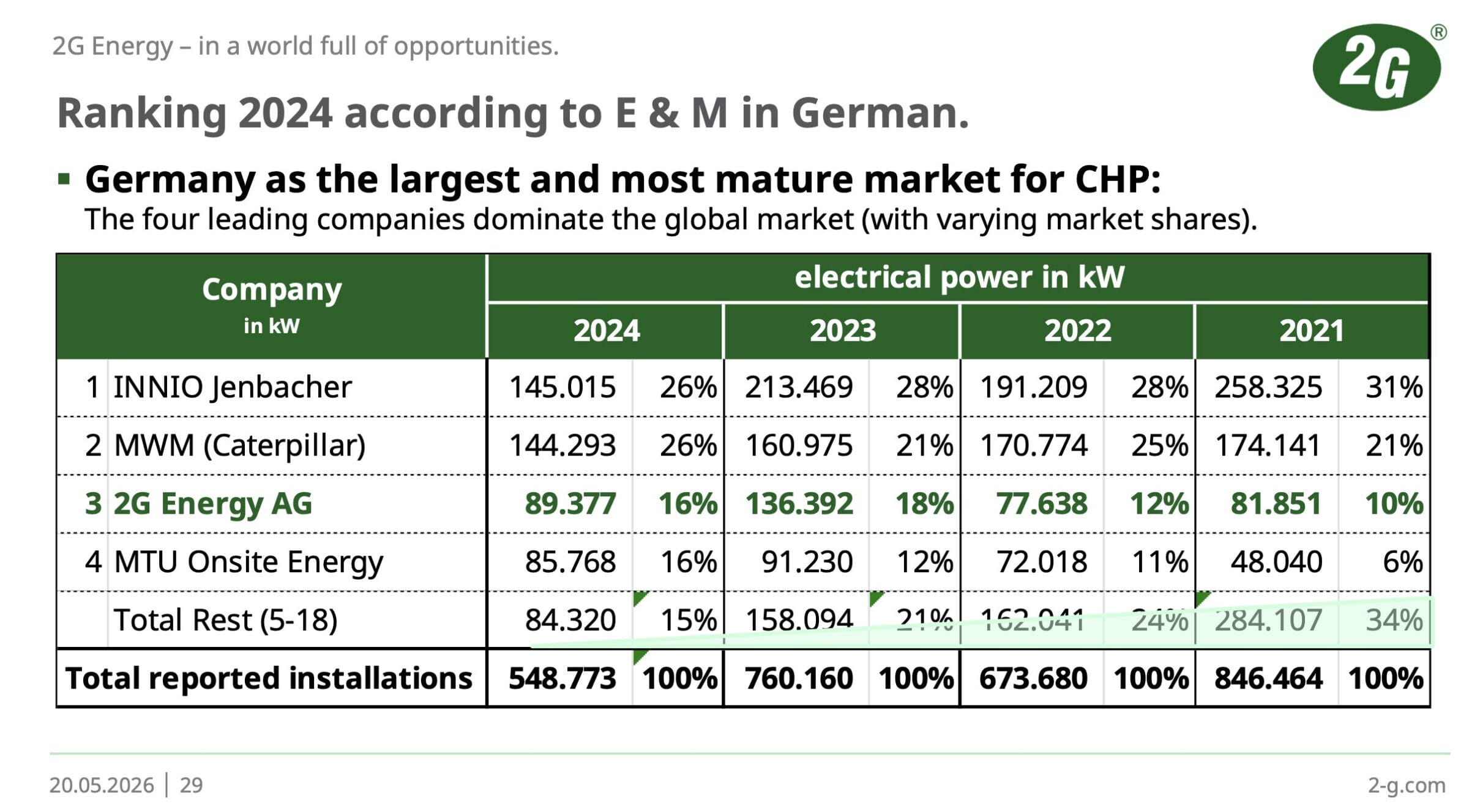 Börsengang von INNIO (Jenbacher): 2G Energy könnte in den Fokus rücken