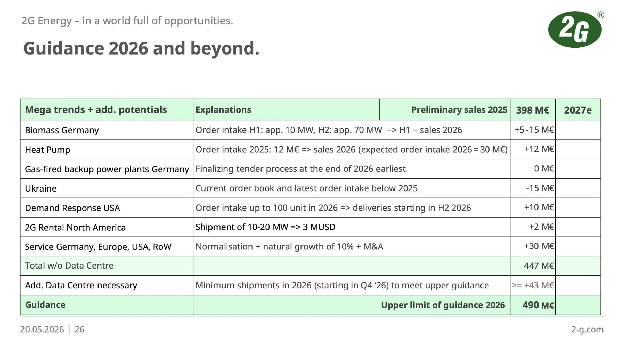 2G Energy Aktie Prognose 2026
