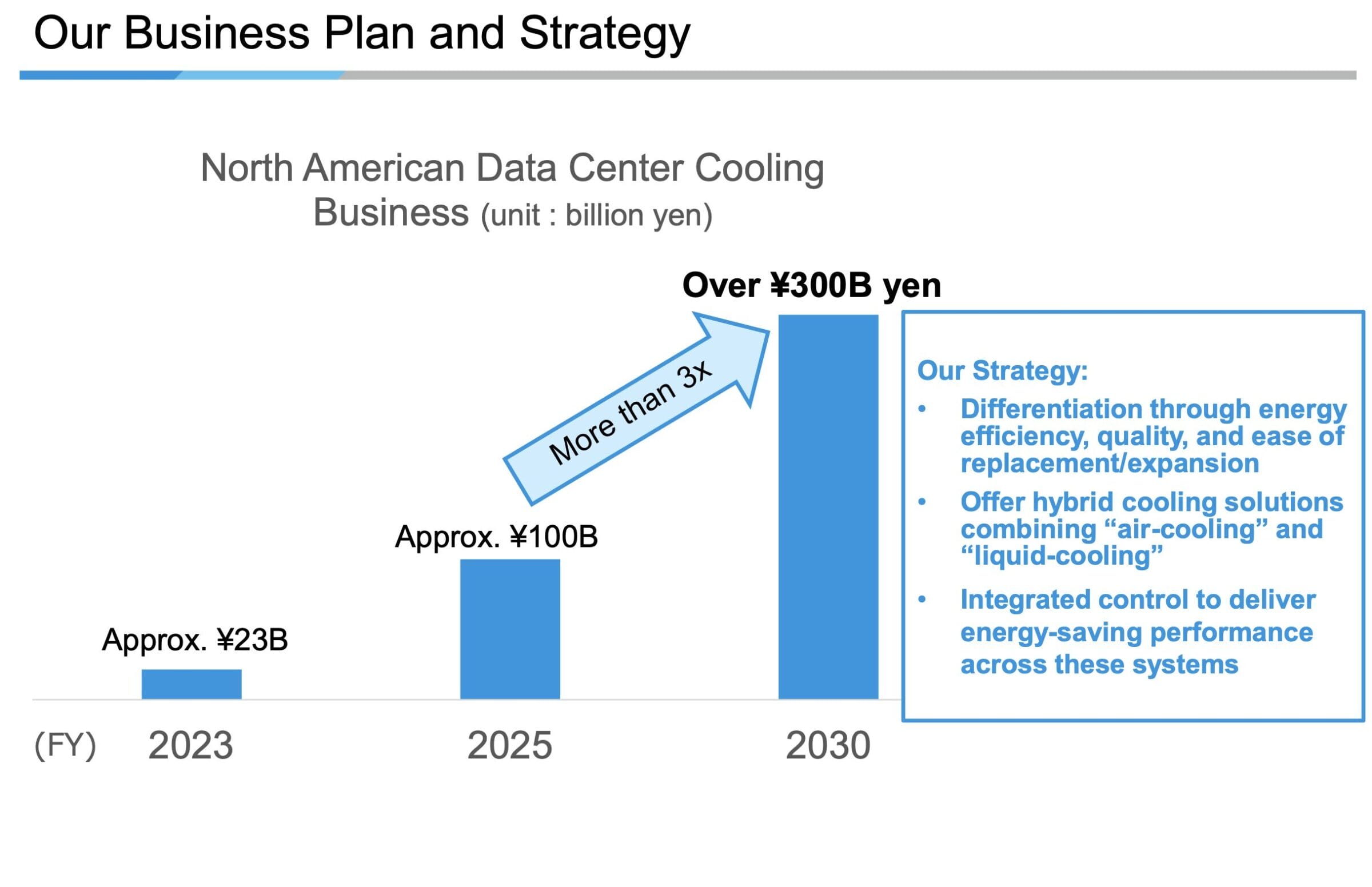 Daikin ist eine Data Center Aktie: Über 10 % Marktanteil bei der Kühlung von KI-Rechenzentren