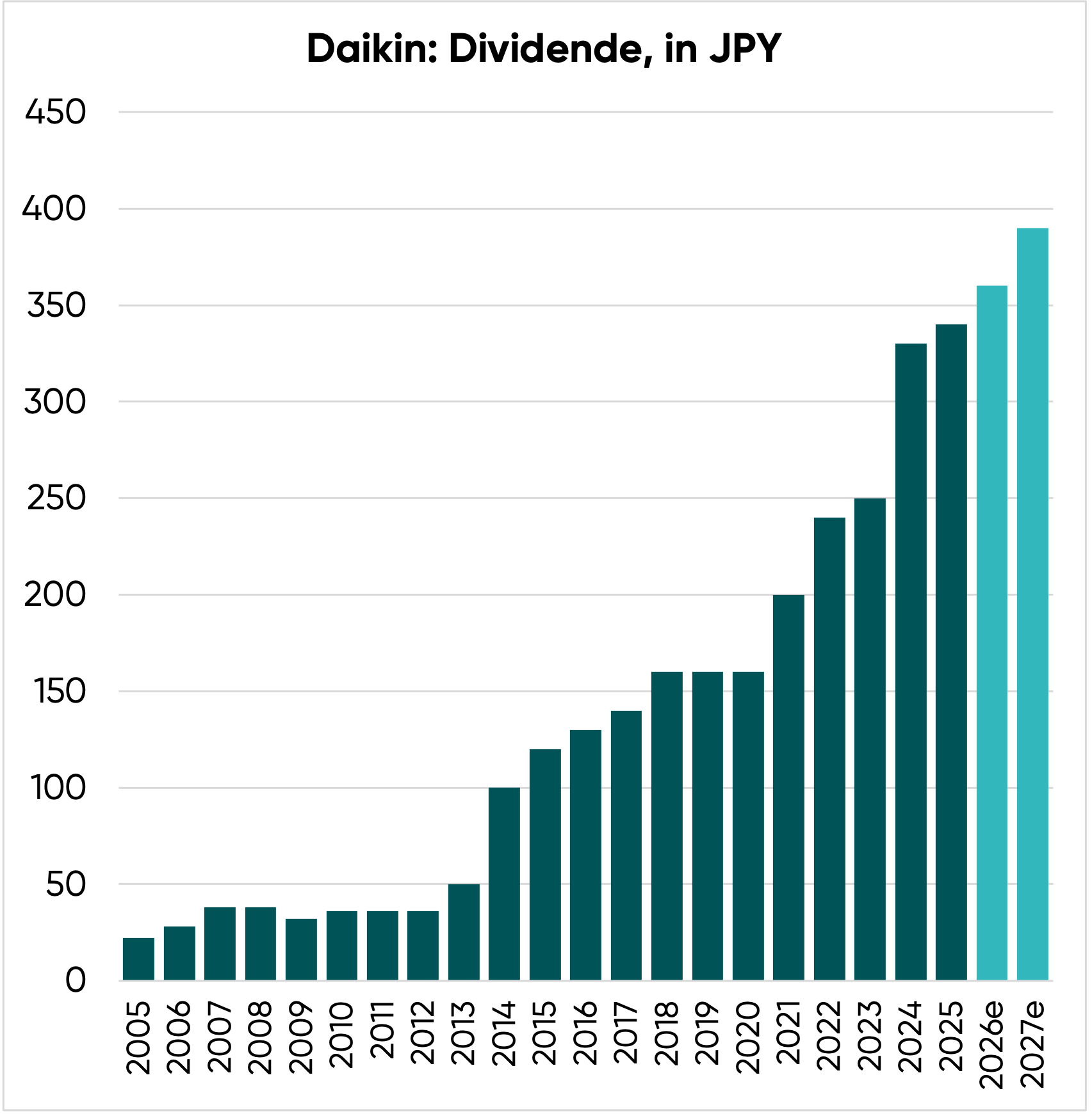 Daikin Aktie Dividende: Verlässlicher Dividendenzahler