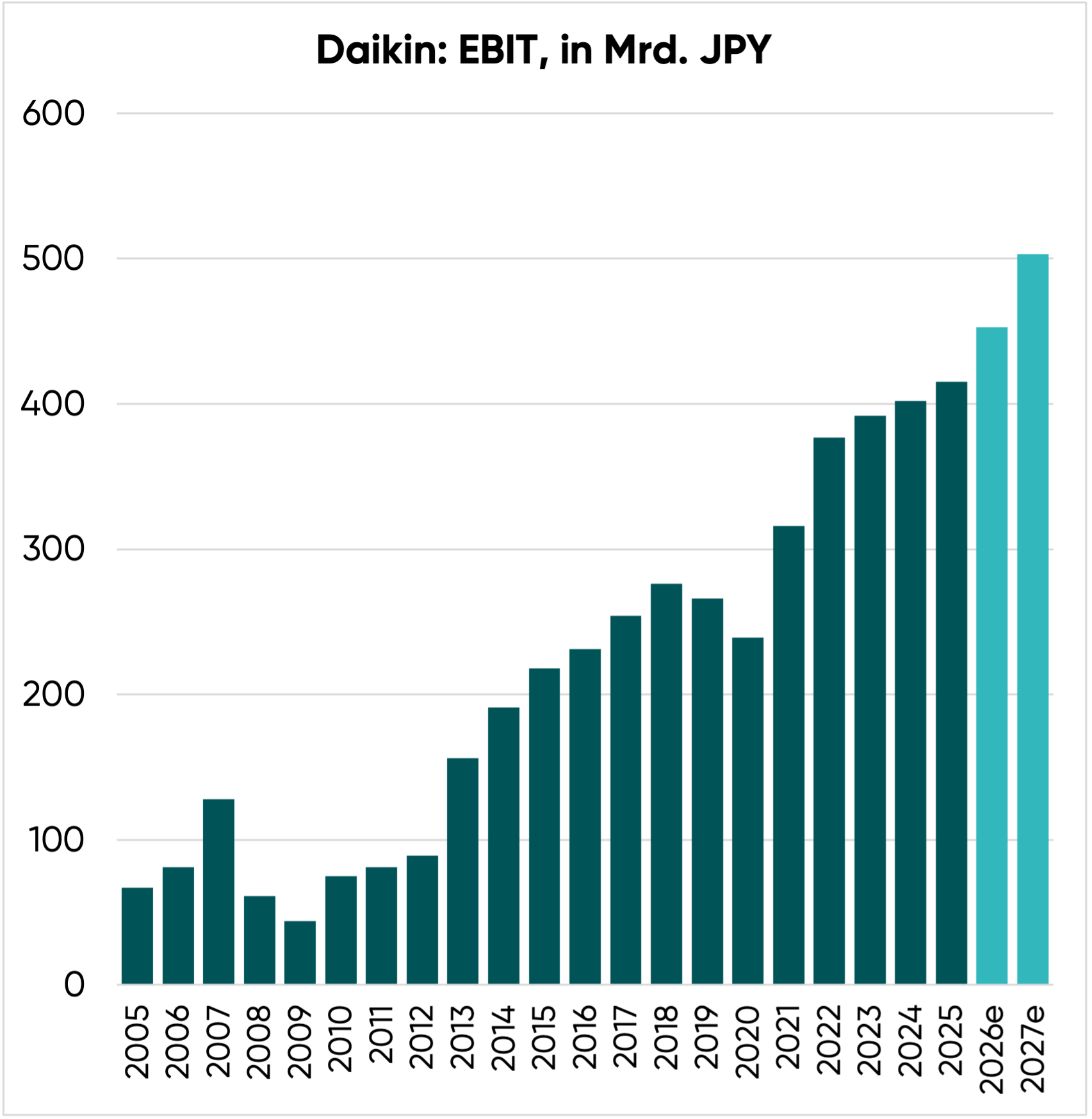 Operativer Gewinn (EBIT) der Daikin Aktie