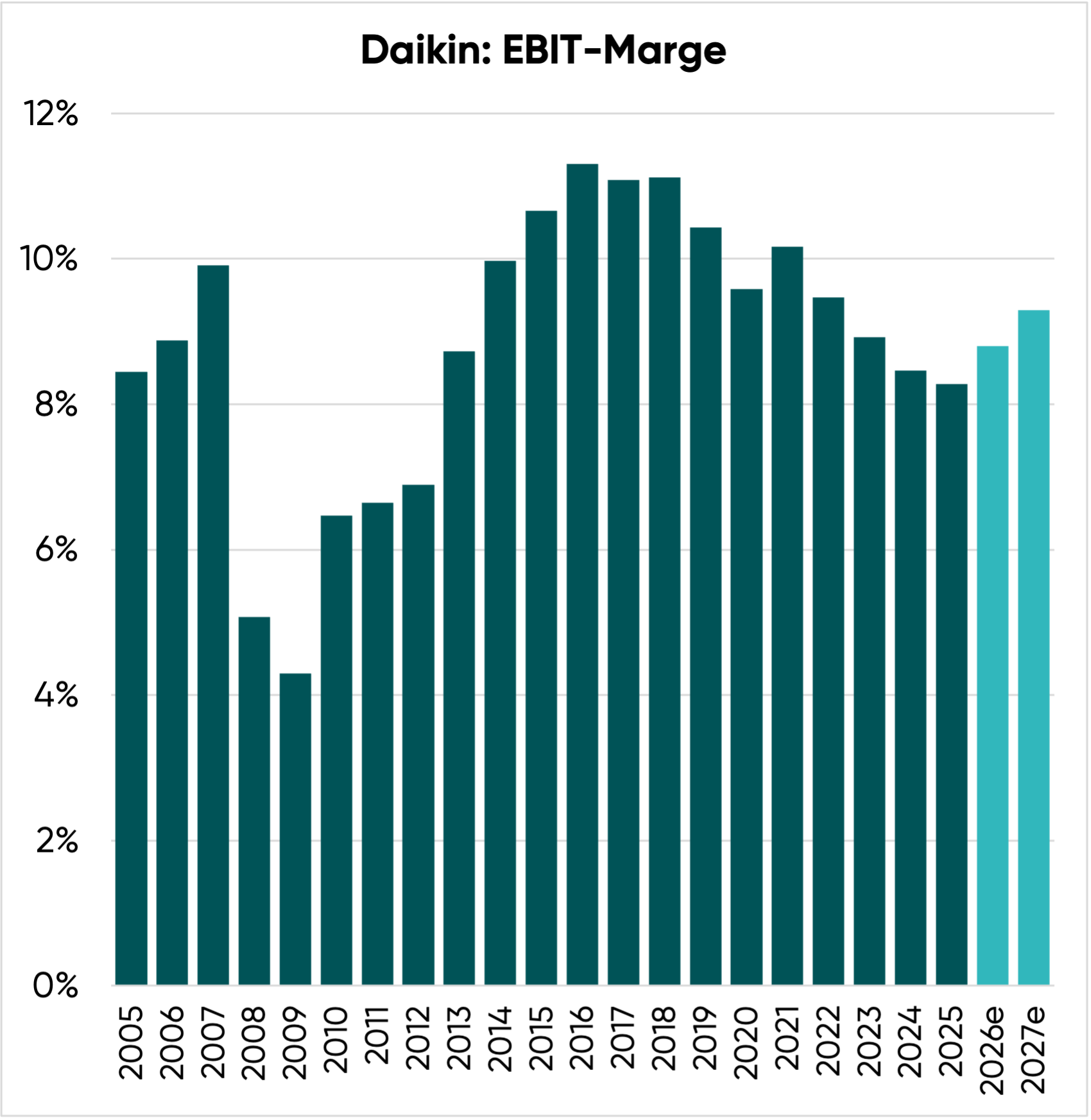 Daikin Aktie: EBIT-Marge