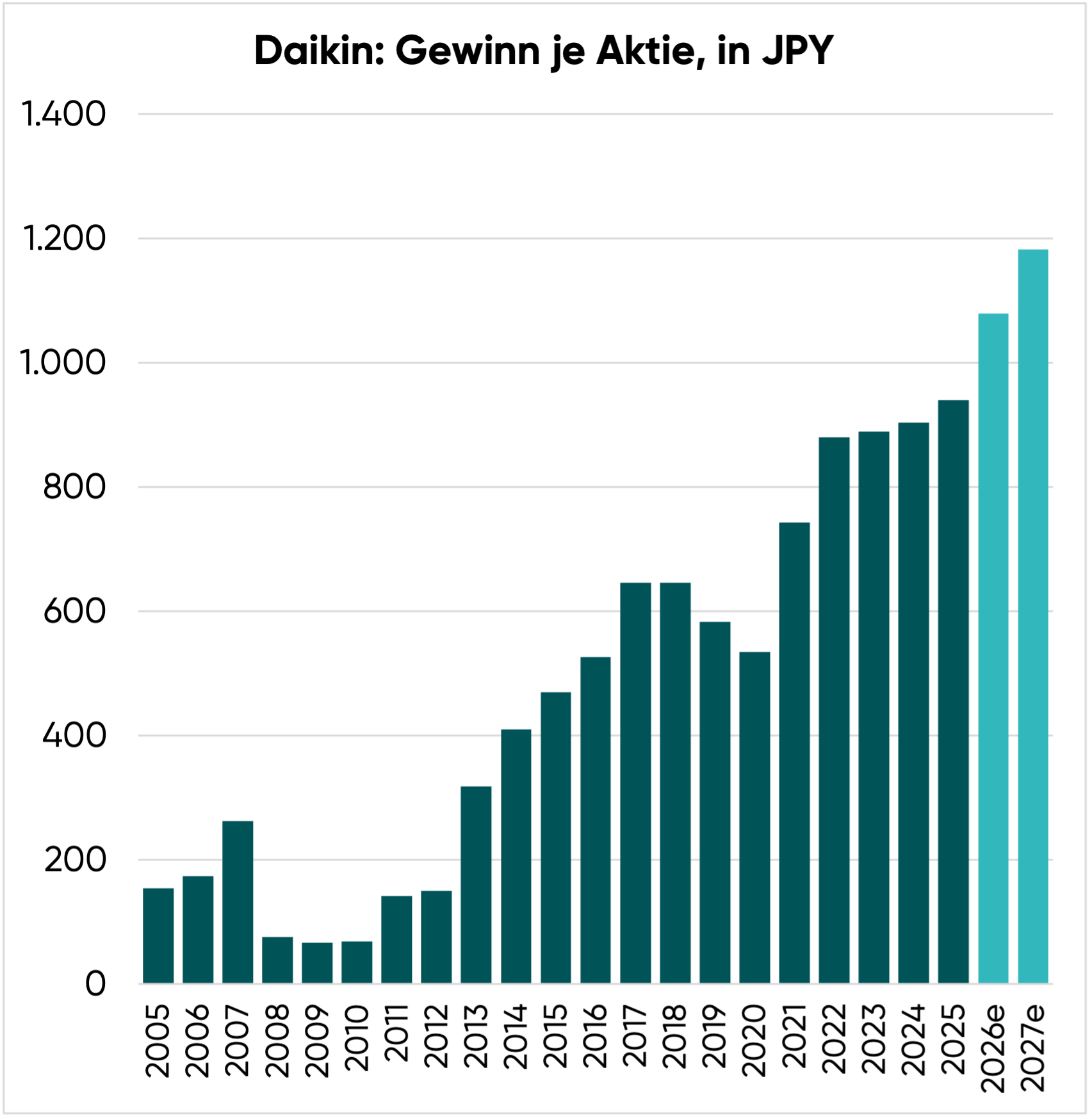 EPS der Daikin Aktie