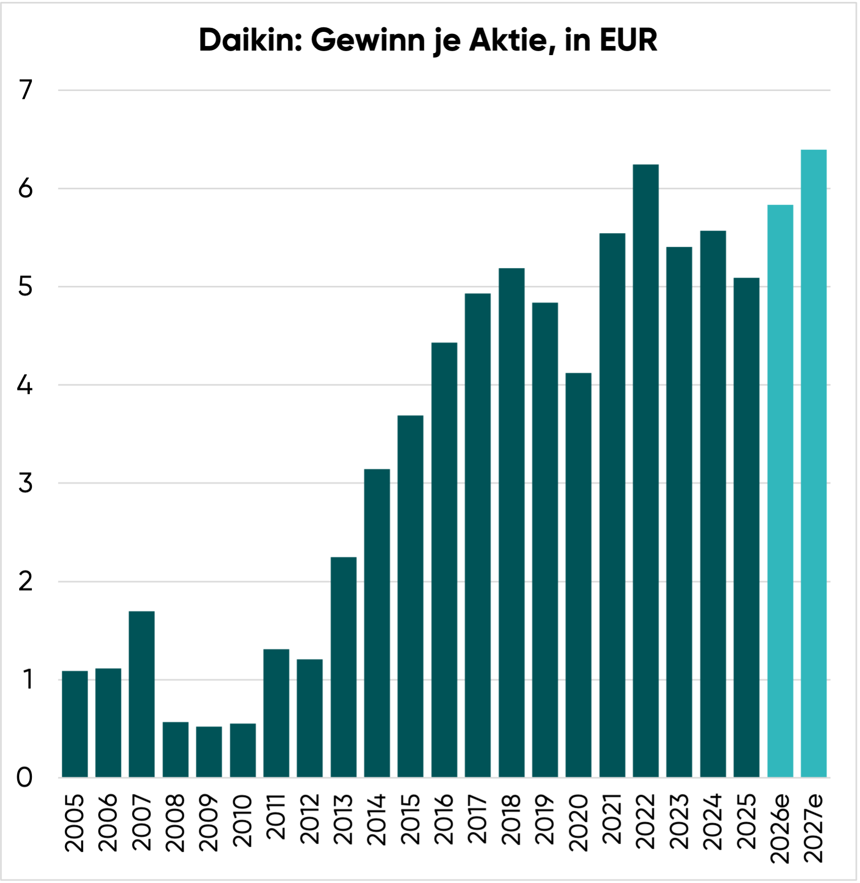 Daikin Aktie: Gewinn je Aktie, in EUR