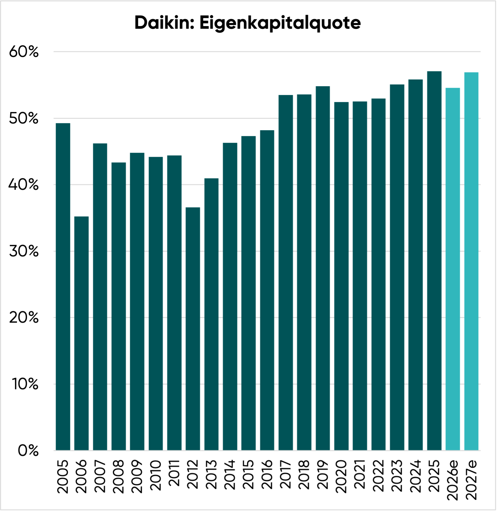 Daikin verfügt über eine solide Bilanz