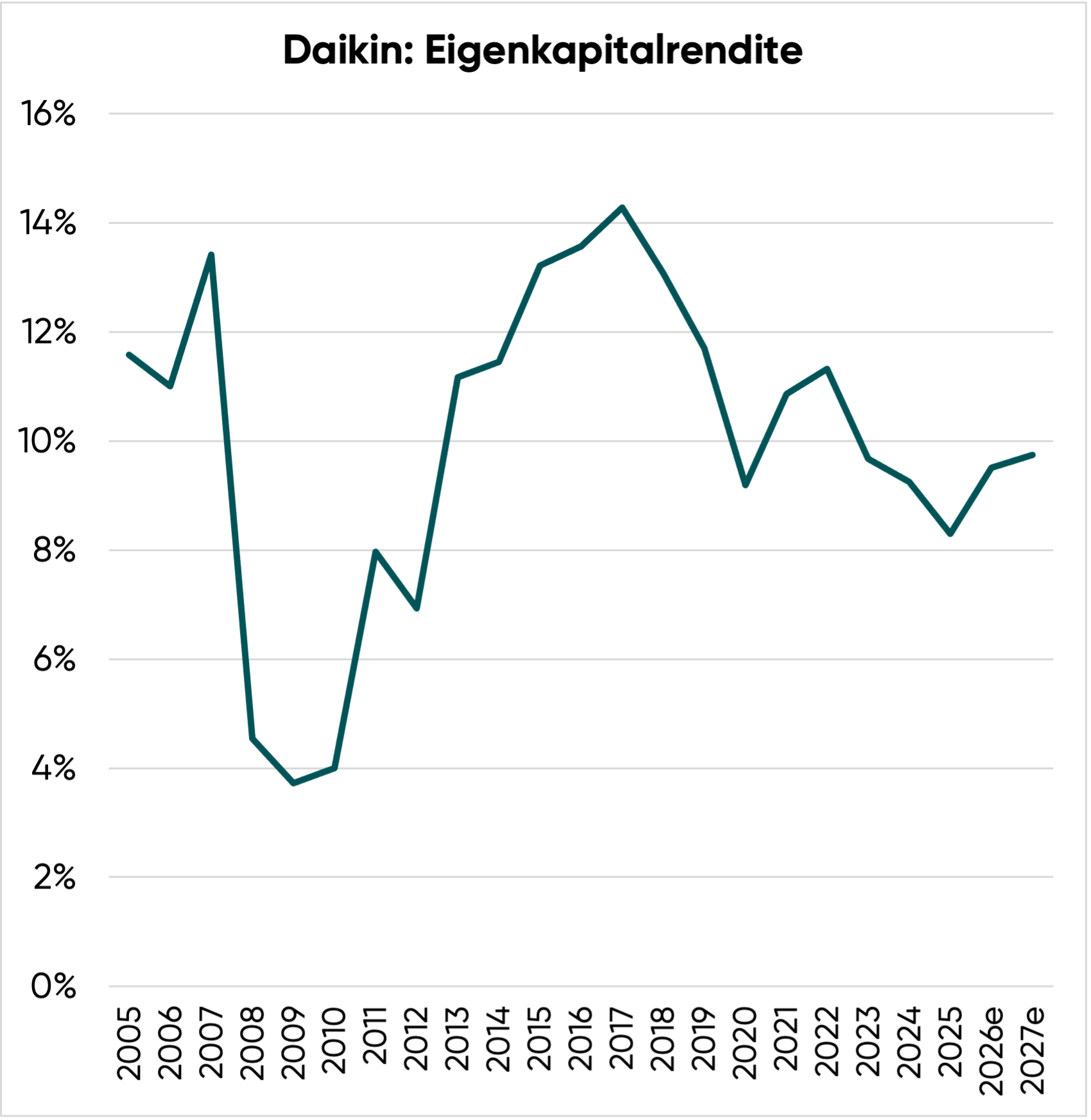 Eigenkapitalrendite der Daikin Aktie