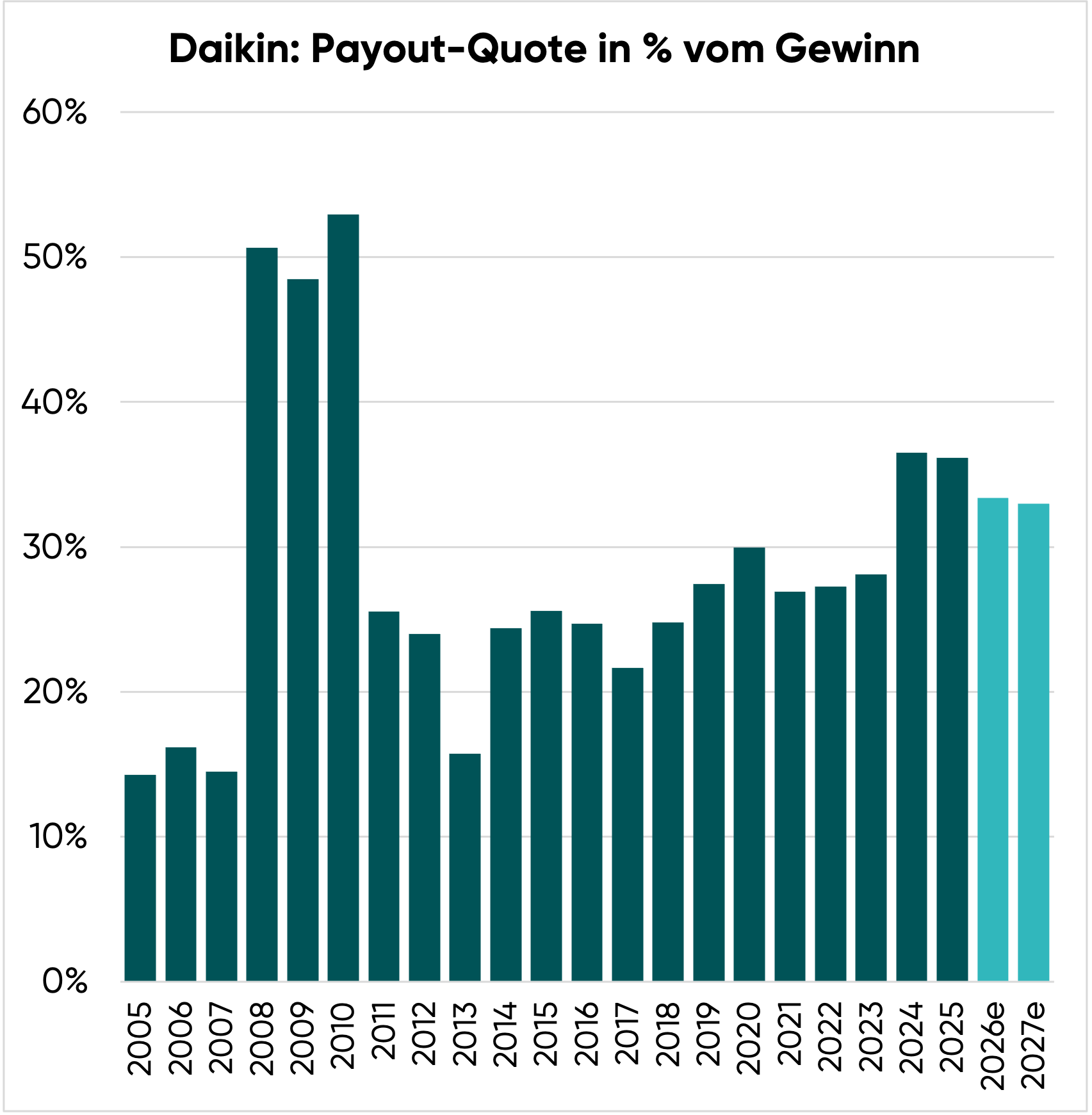 Ausschüttungsquote