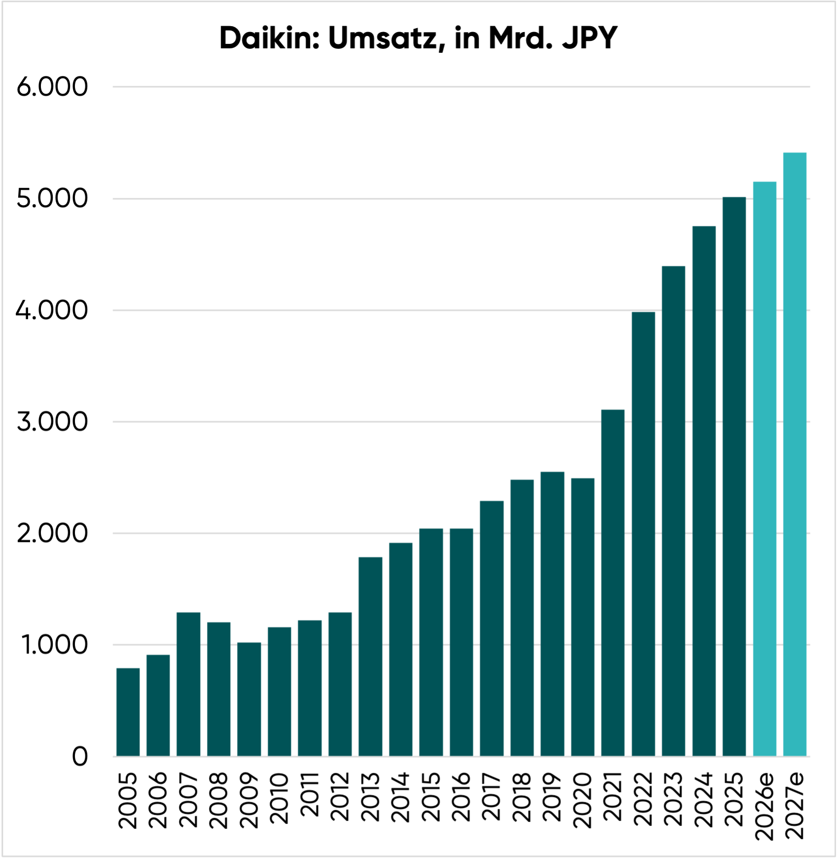 Umsatz von Daikin, in JPY