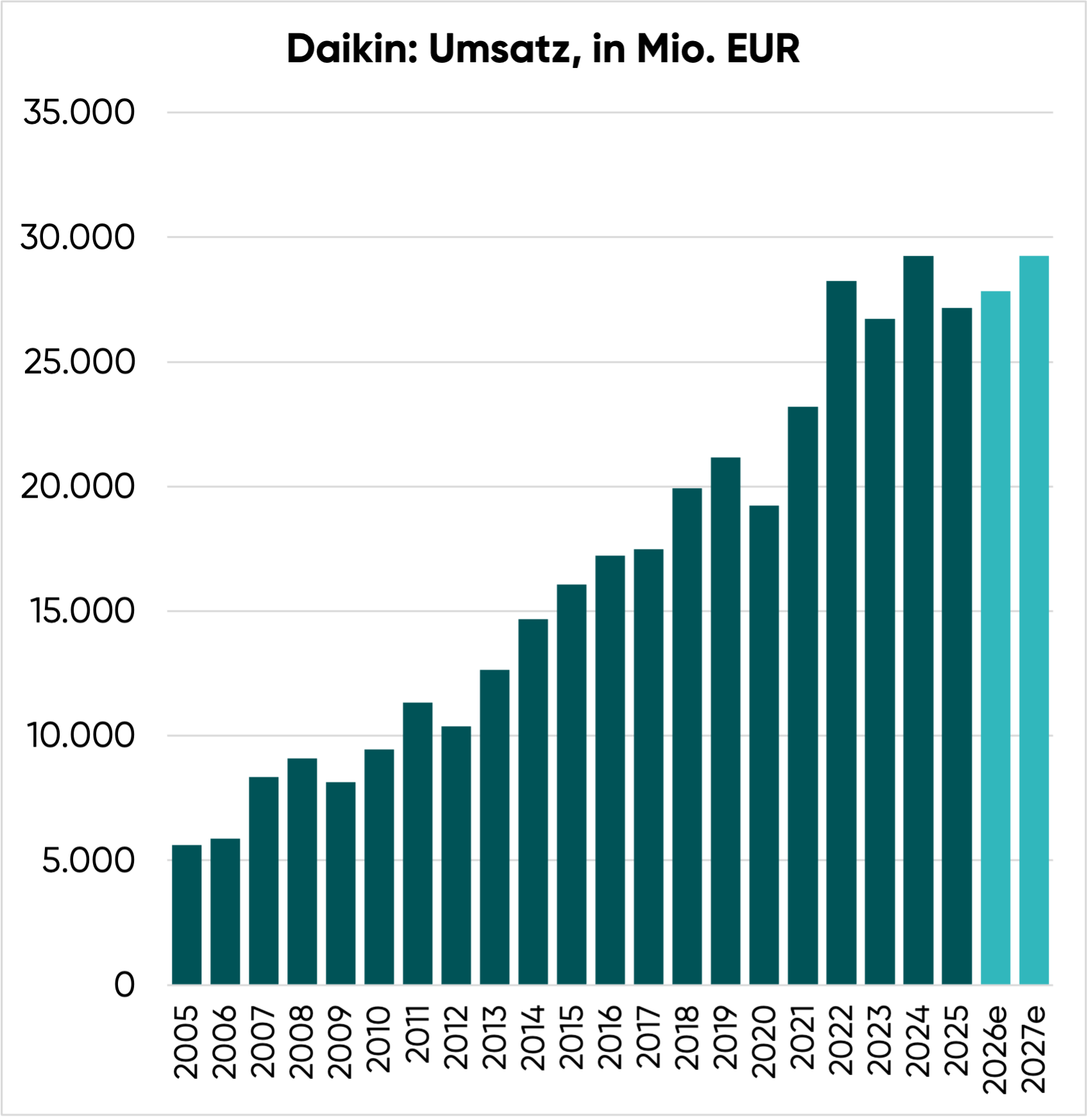 Daikin Umsatz in EUR