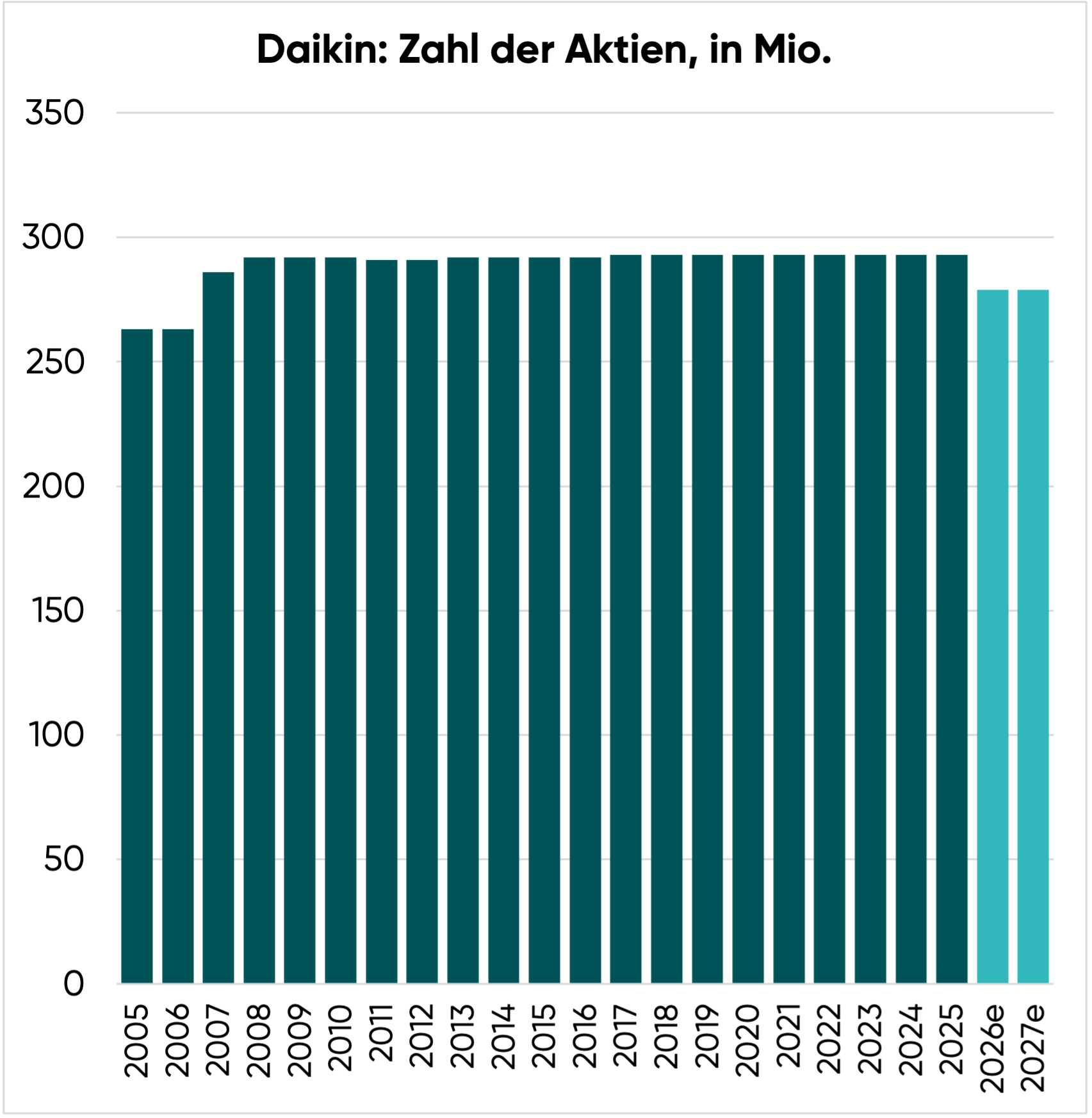 Zahl der ausstehenden Daikin Aktien